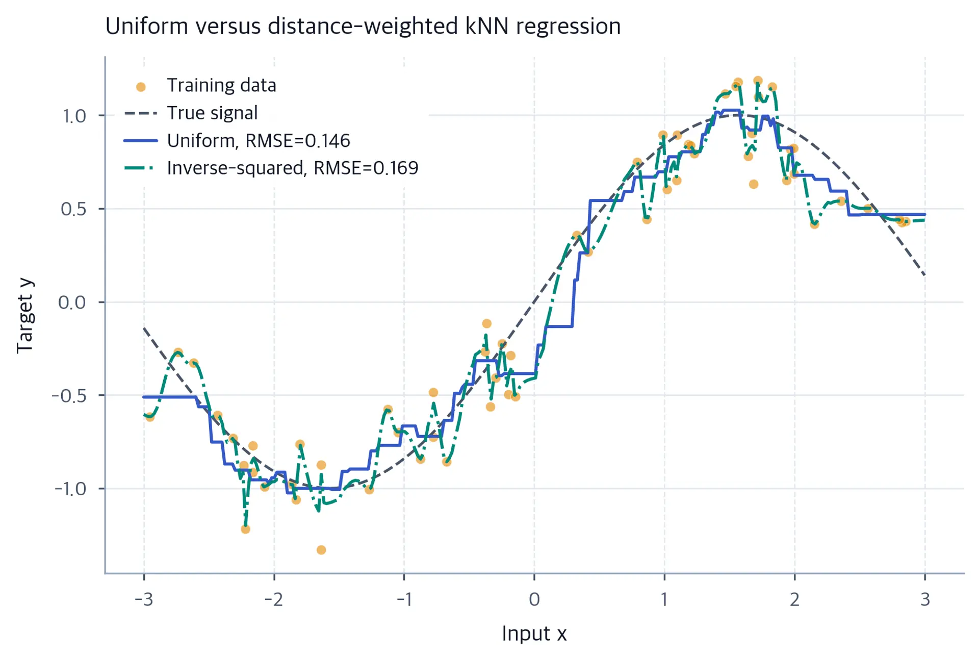 Uniform and inverse-squared weighted kNN regression curves at k=5.