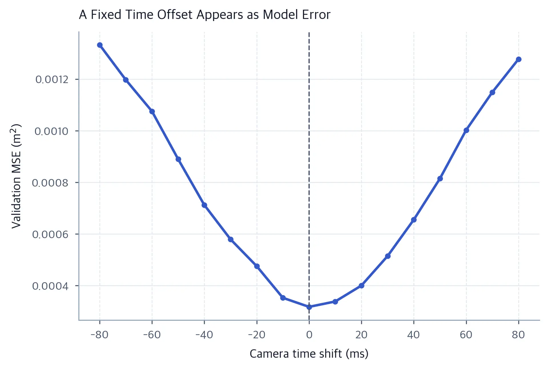 Curve of position-estimation MSE versus camera time shift with its minimum at zero milliseconds.