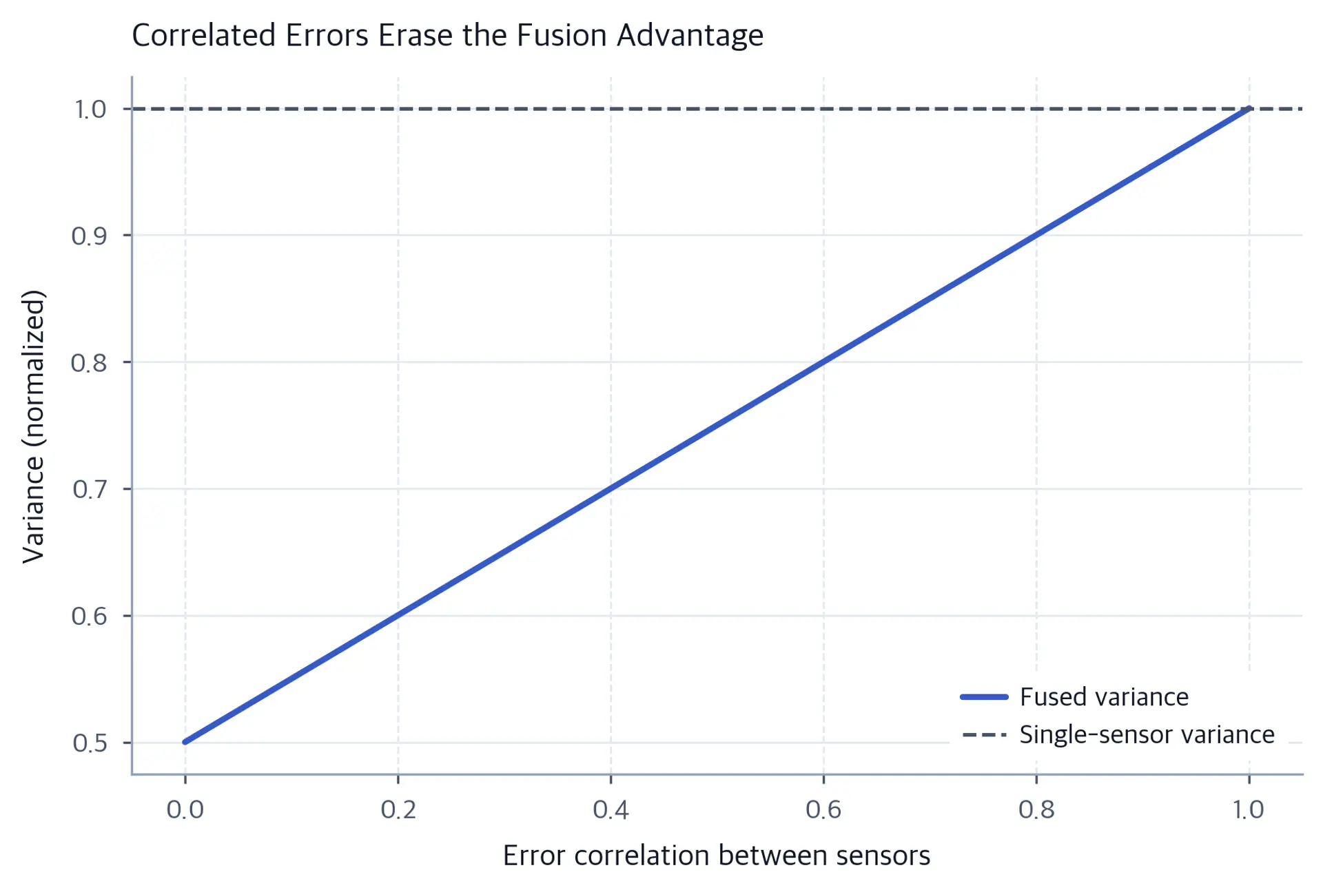 Line plot of fused variance rising toward single-sensor variance as error correlation increases