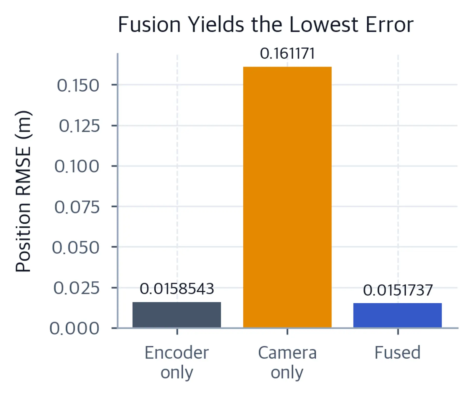 Bar chart of RMSE for encoder-only, camera-only, and fused filters, with fused lowest.