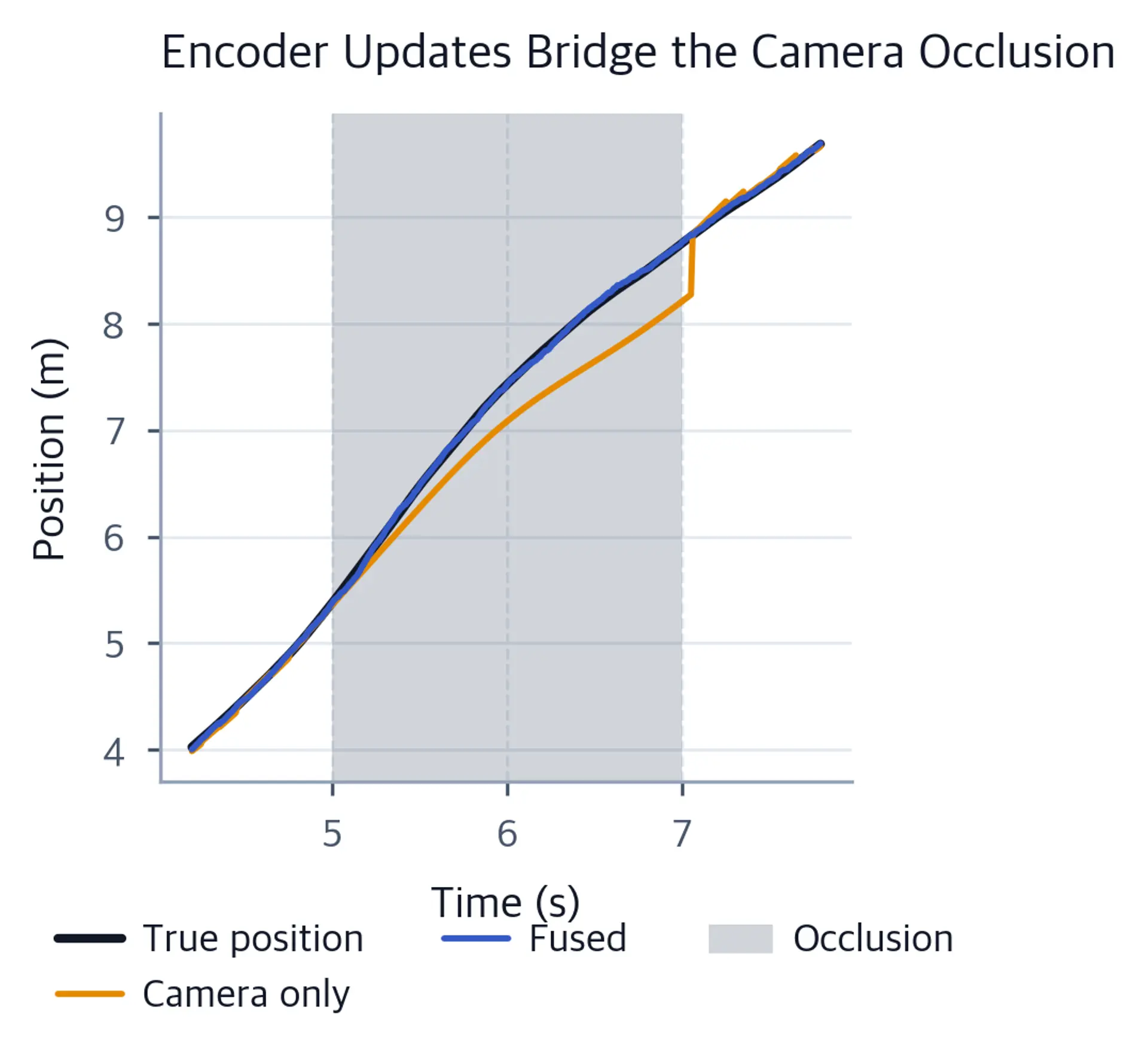 Line chart of true and estimated positions with a shaded occlusion band, showing the camera-only estimate diverging inside the band.