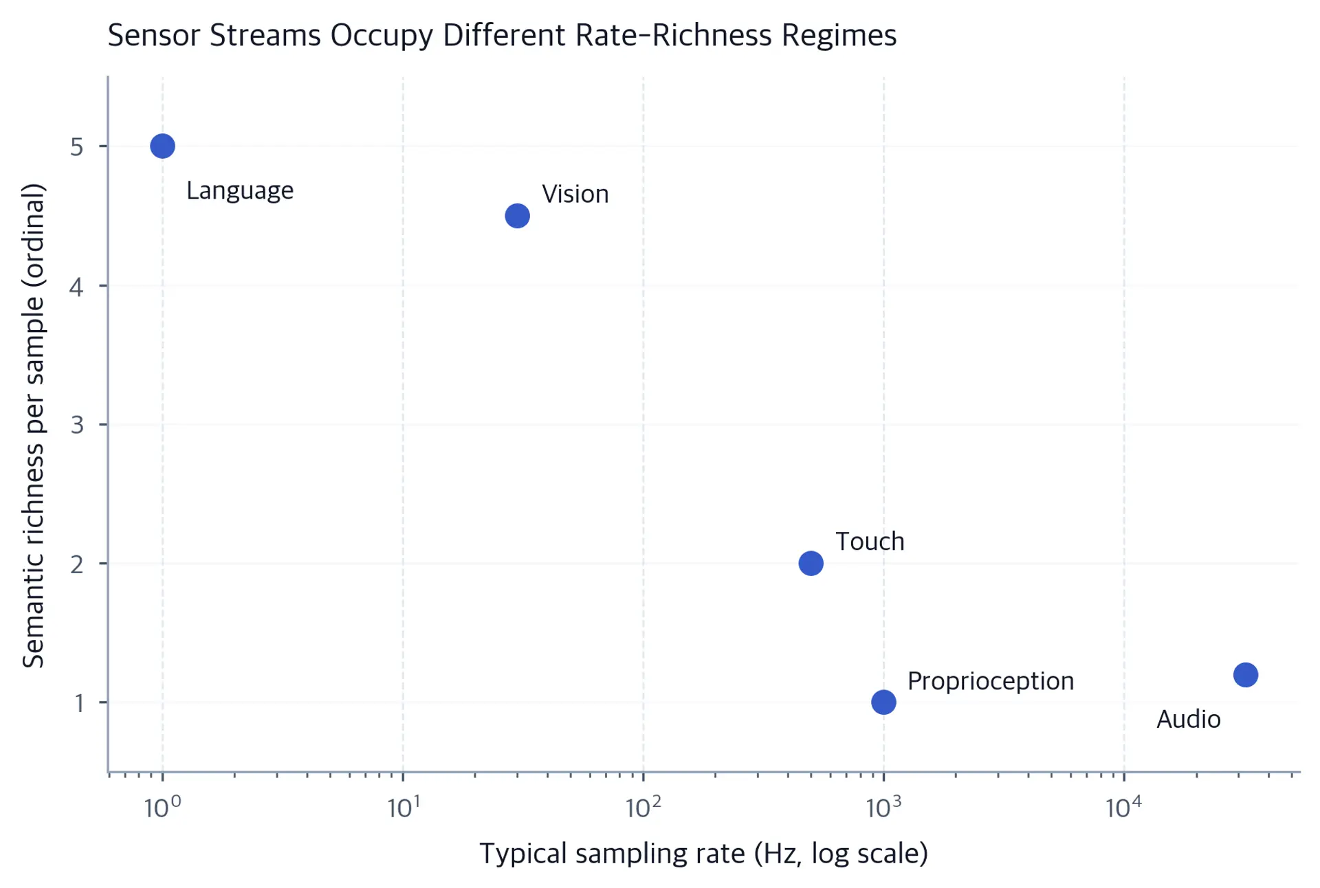 Scatter plot showing sampling rate falling as semantic richness rises across modalities