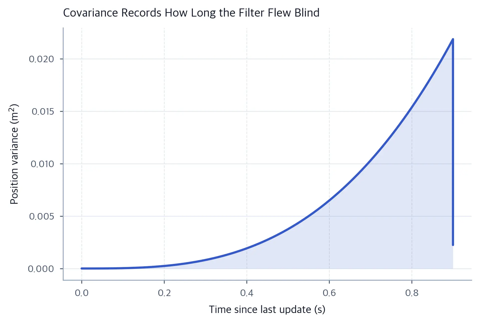 Curve of position variance rising cubically during a measurement gap, then dropping at an update
