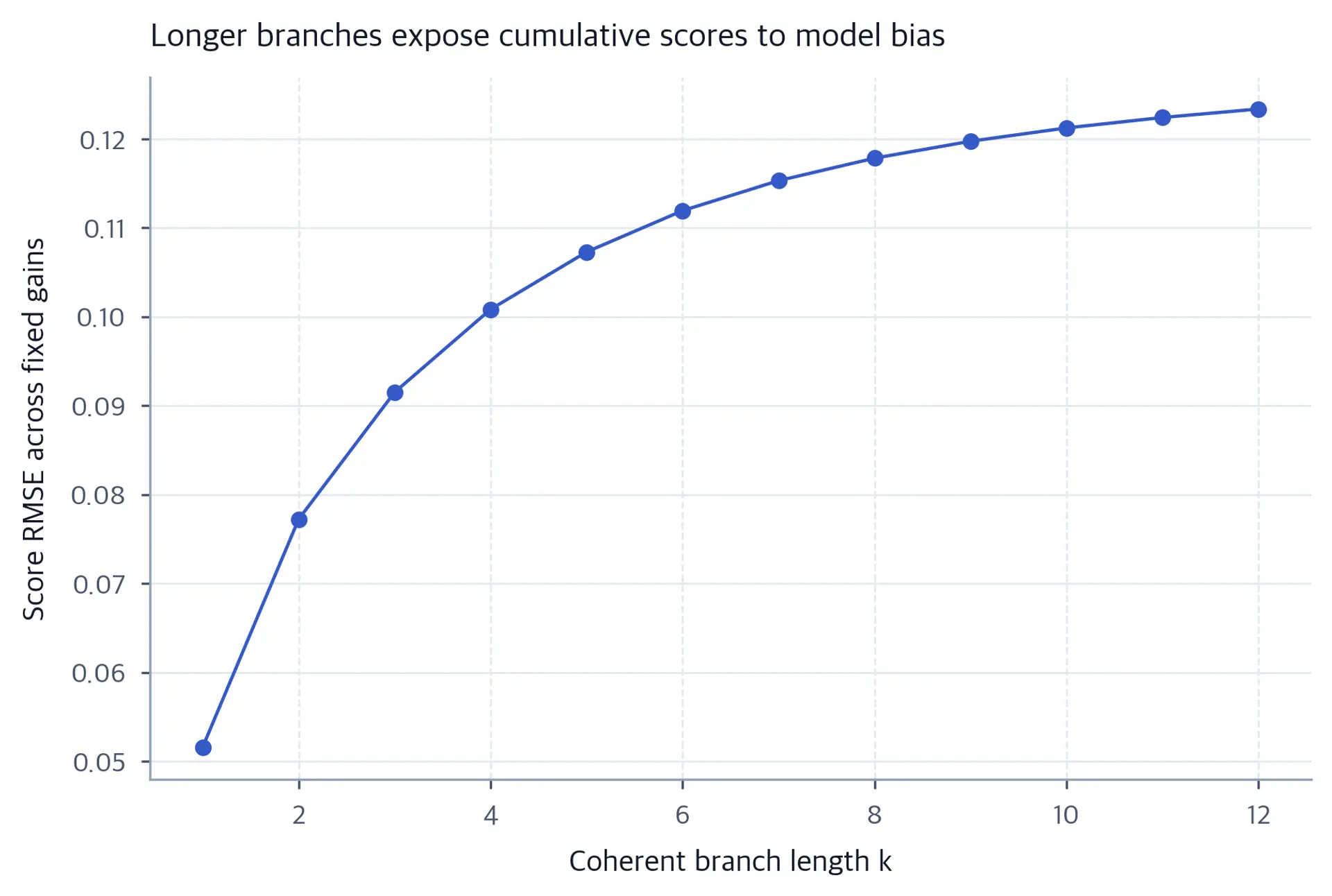 Line chart showing score RMSE rising from about 0.052 at branch length one to 0.123 at length twelve, with progressively smaller increments.