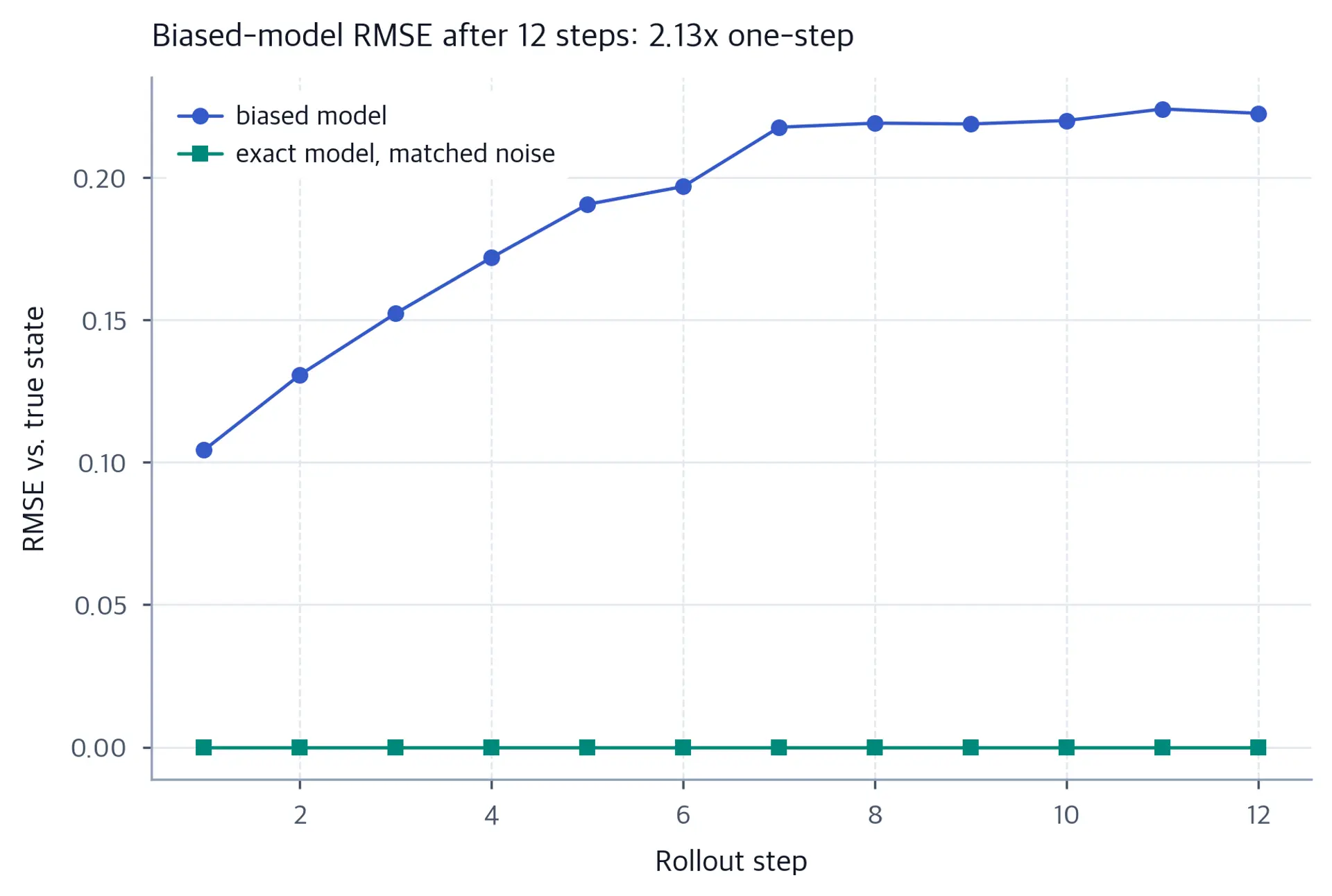 Two RMSE curves versus rollout step: the biased-model curve grows overall with small fluctuations, while the exact-model common-random-number baseline remains at zero.