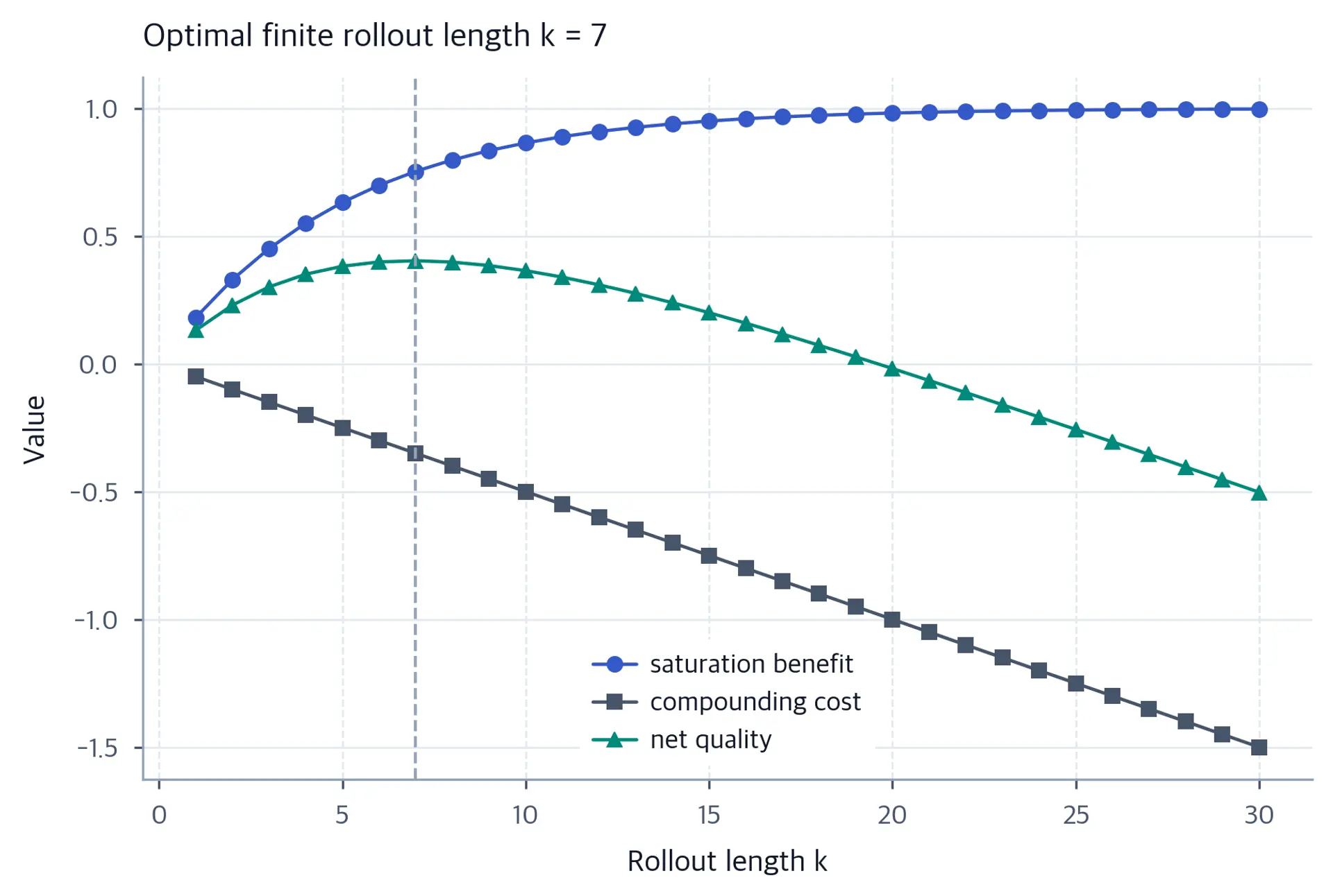 Three curves show a saturating benefit, a decreasing negative linear cost, and their hump-shaped net value; a dashed vertical line marks the net-value maximum.