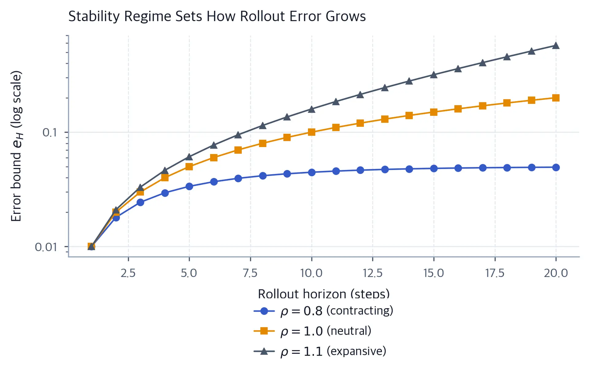 Log-scale line chart over horizons 1 through 20. The gain-0.8 bound levels near 0.05, gain 1.0 reaches 0.20 linearly, and gain 1.1 rises fastest to about 0.57.