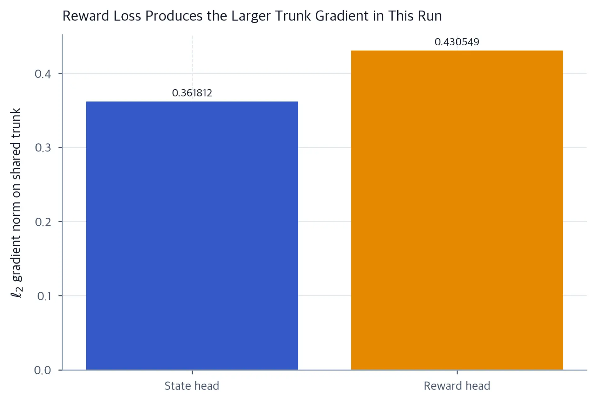 Two-bar chart of shared-trunk gradient norms: 0.3618 from the state loss and 0.4305 from the reward loss, making the state-to-reward ratio 0.84.
