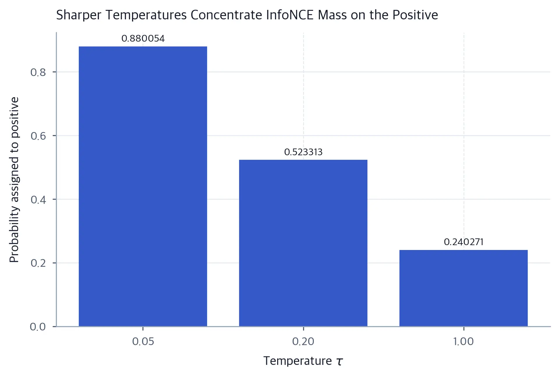 Three bars show positive-candidate probabilities of about 0.88, 0.52, and 0.24 at temperatures 0.05, 0.20, and 1.00.