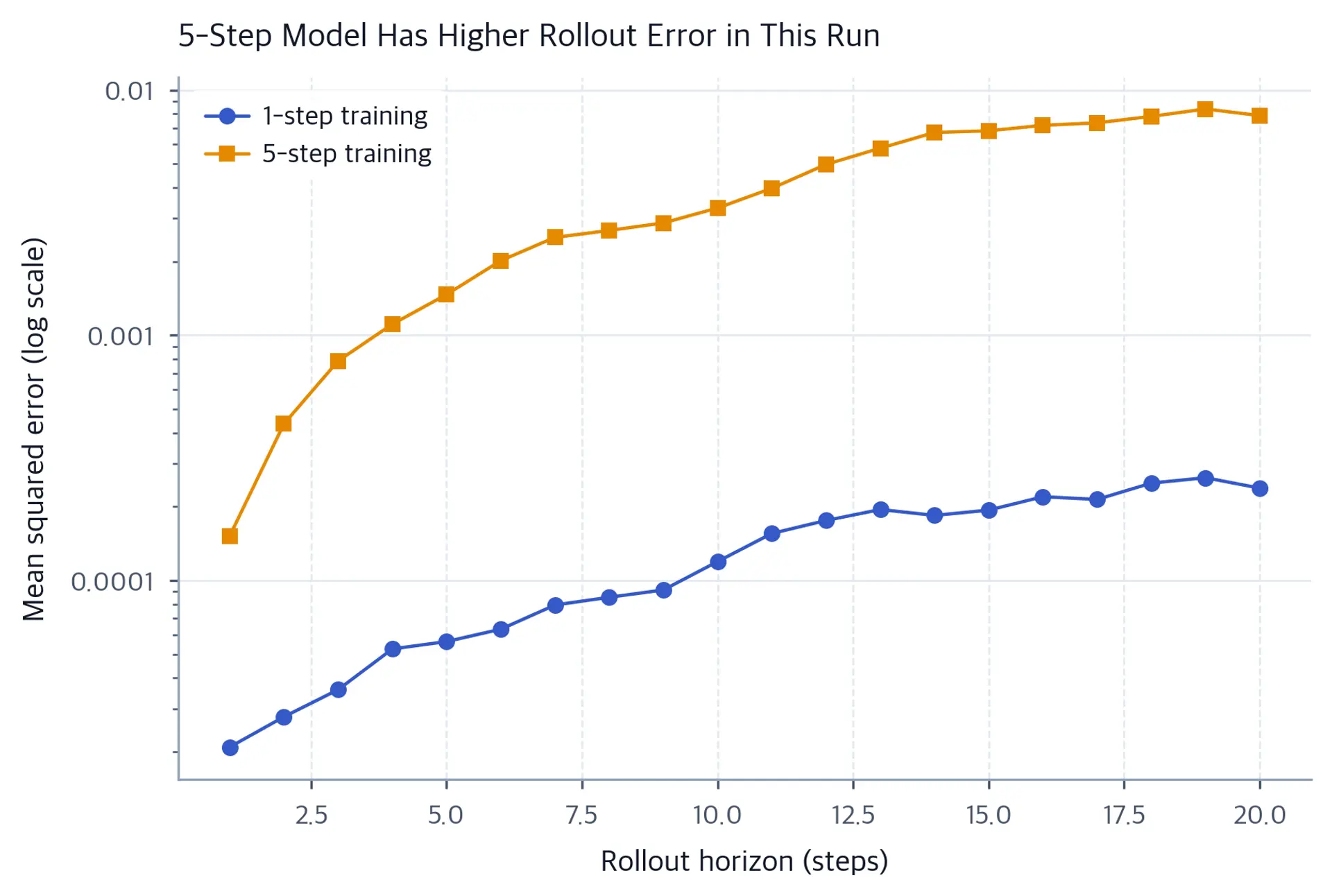 Log-scale line chart over horizons 1 through 20. The one-step model stays below the five-step model; errors are about 0.000021 versus 0.000152 at horizon 1 and 0.000238 versus 0.007867 at horizon 20.