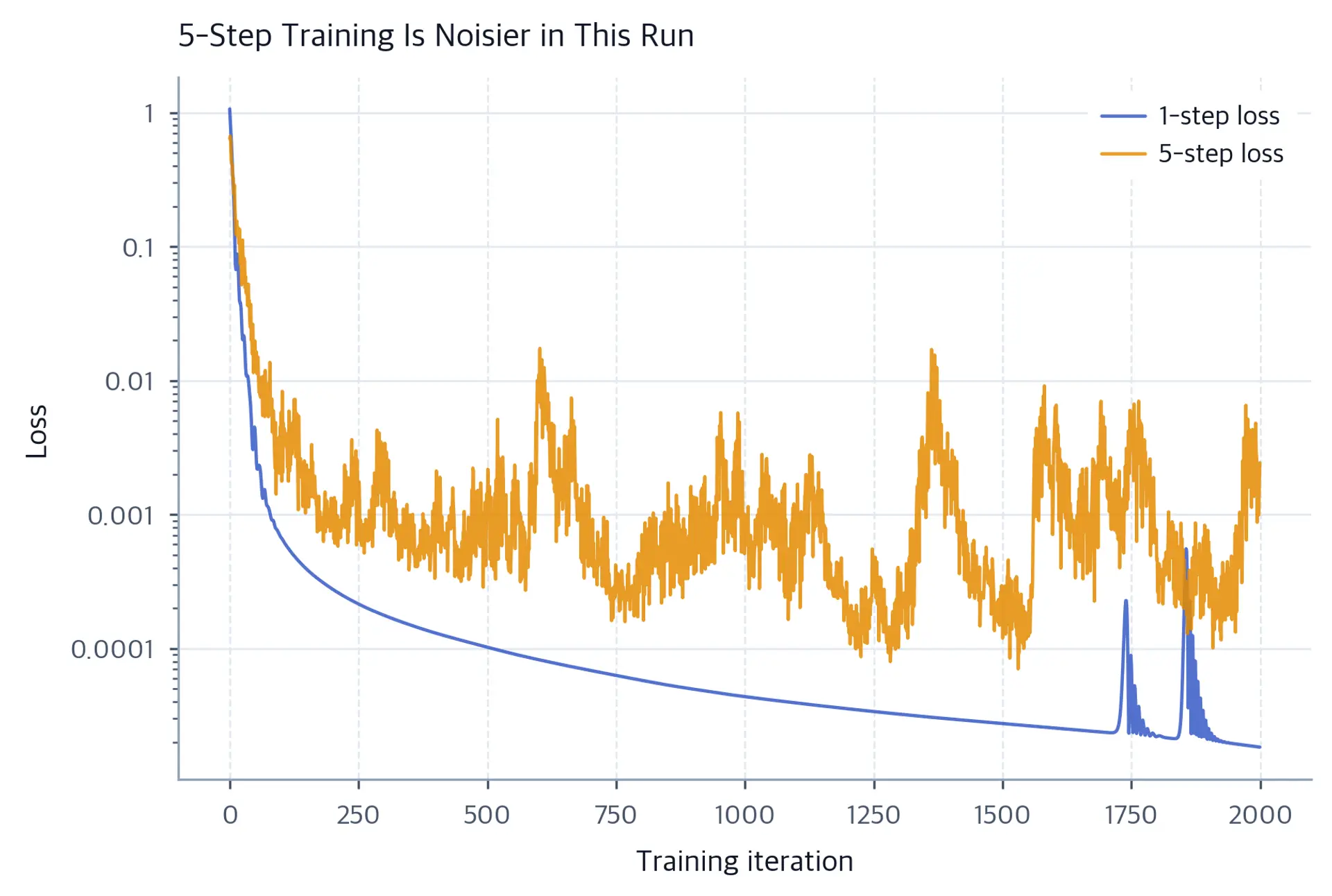 Log-scale training-loss curves over 2000 updates. The one-step full-batch curve decreases smoothly; the five-step minibatch curve decreases overall but fluctuates substantially.