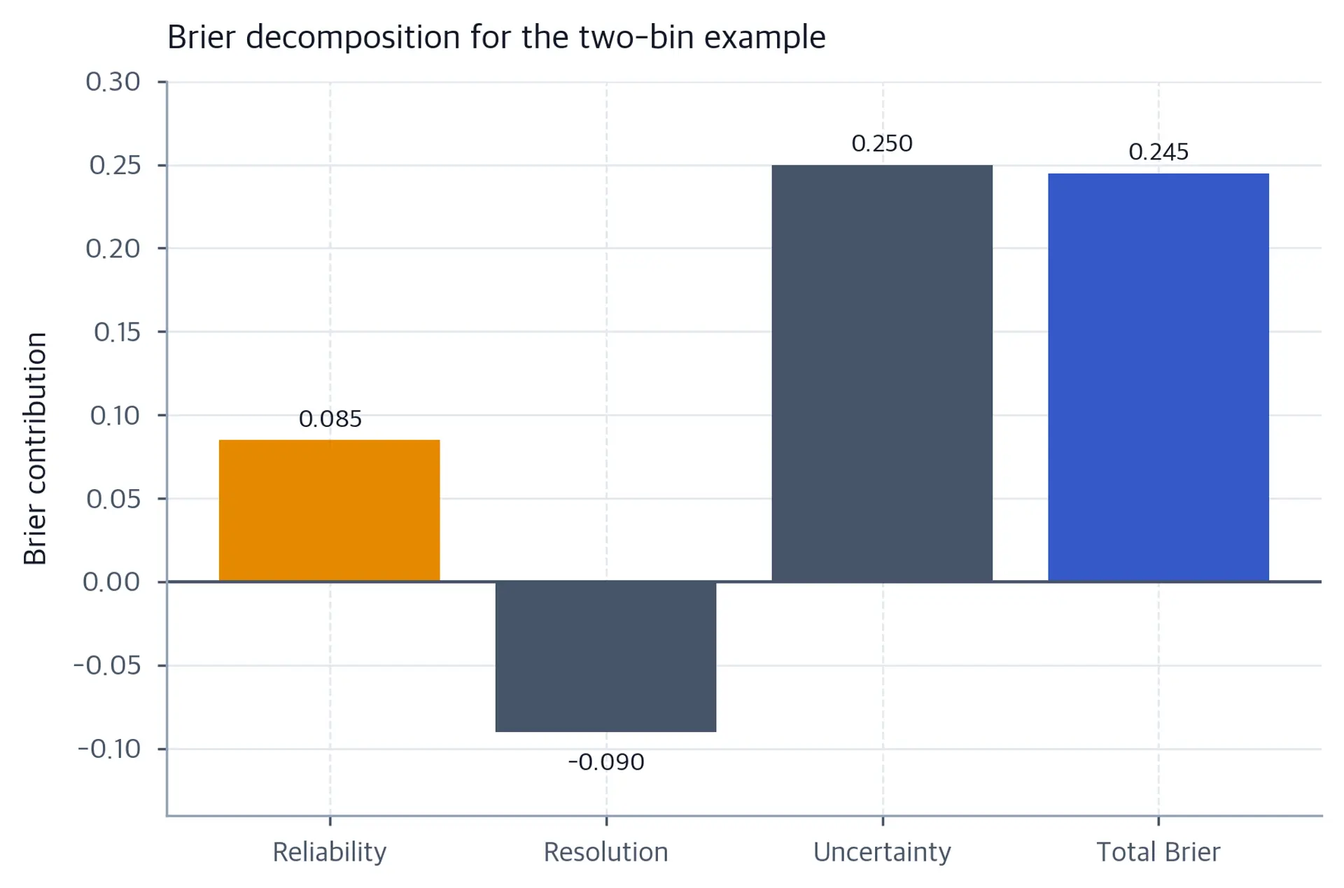 Bar chart of signed Brier decomposition terms and total score for a two-bin example.