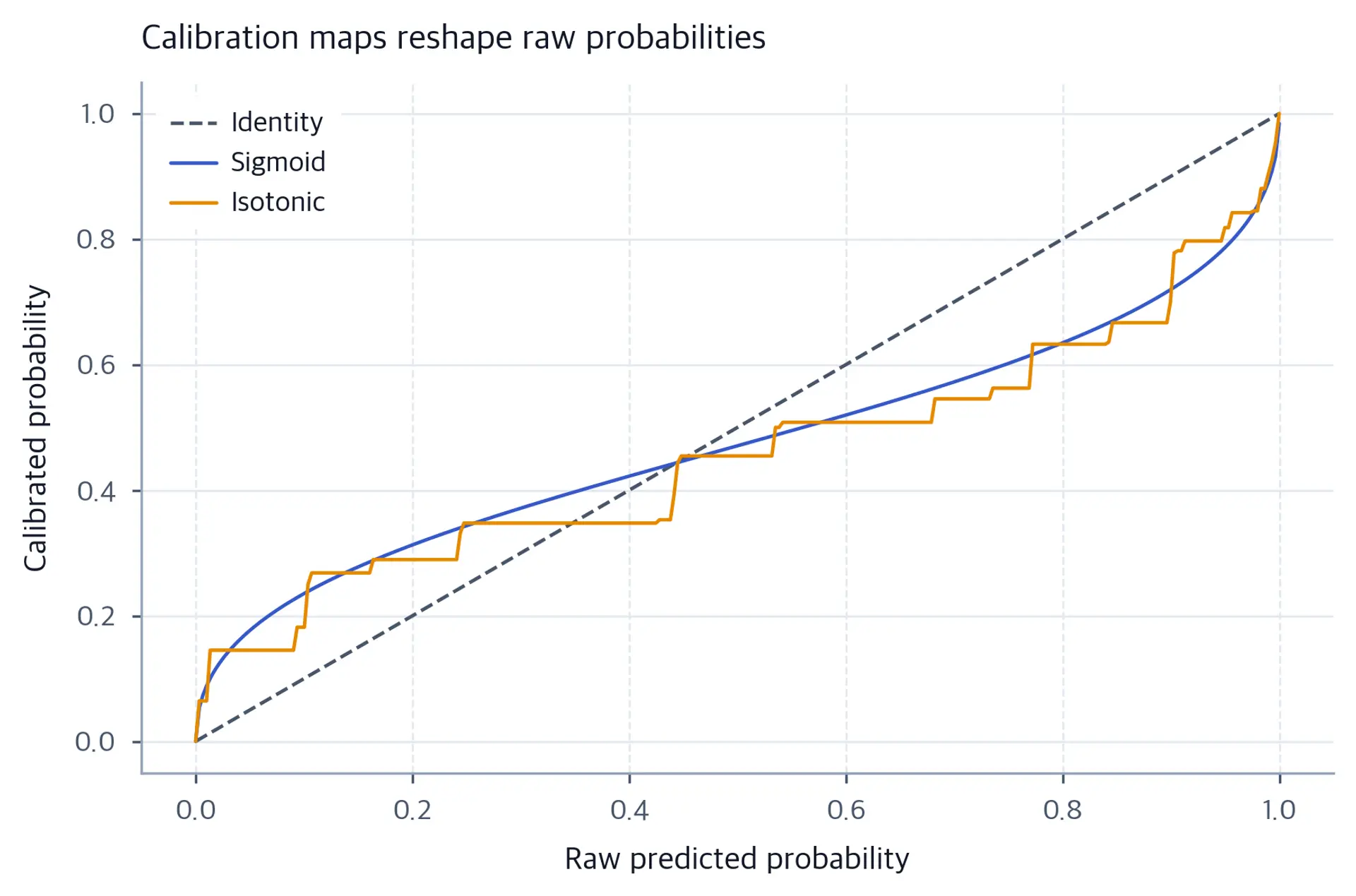 Sigmoid and isotonic calibration curves transform raw test probabilities, with identity line.