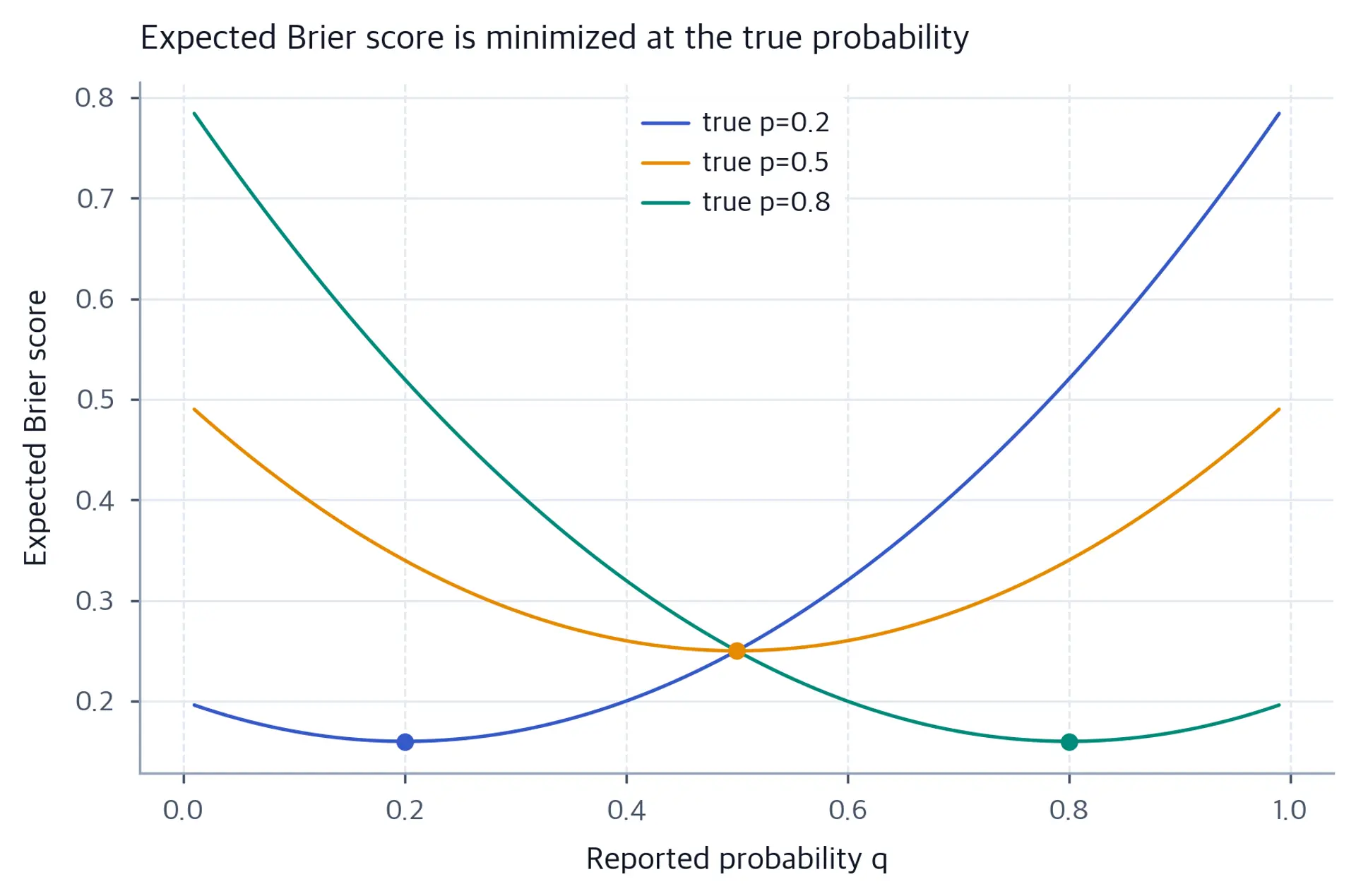 Expected Brier score curves for three true probabilities, with minima at each true value.