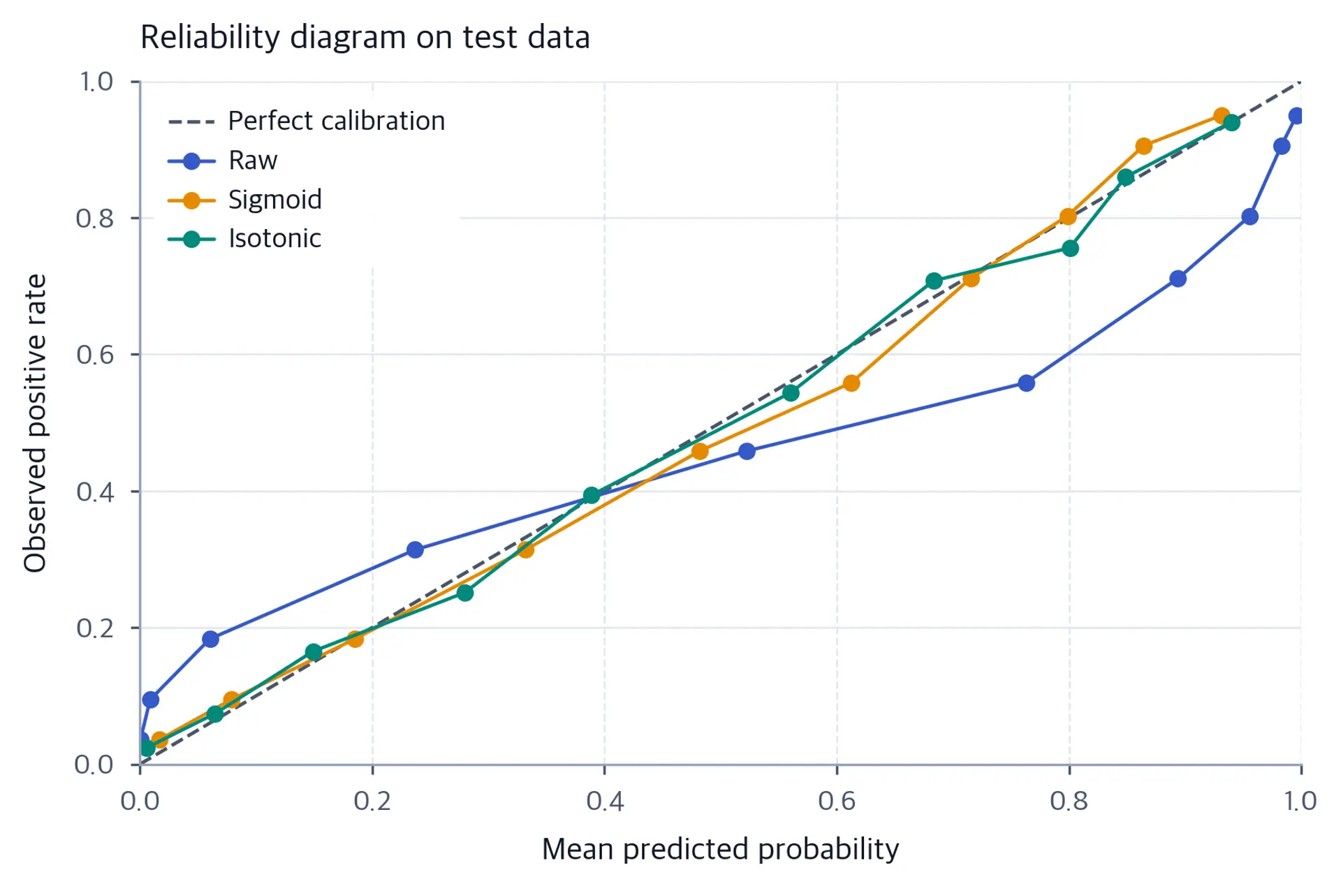 Reliability diagram comparing raw, sigmoid-calibrated, and isotonic-calibrated probabilities against observed positive rates.