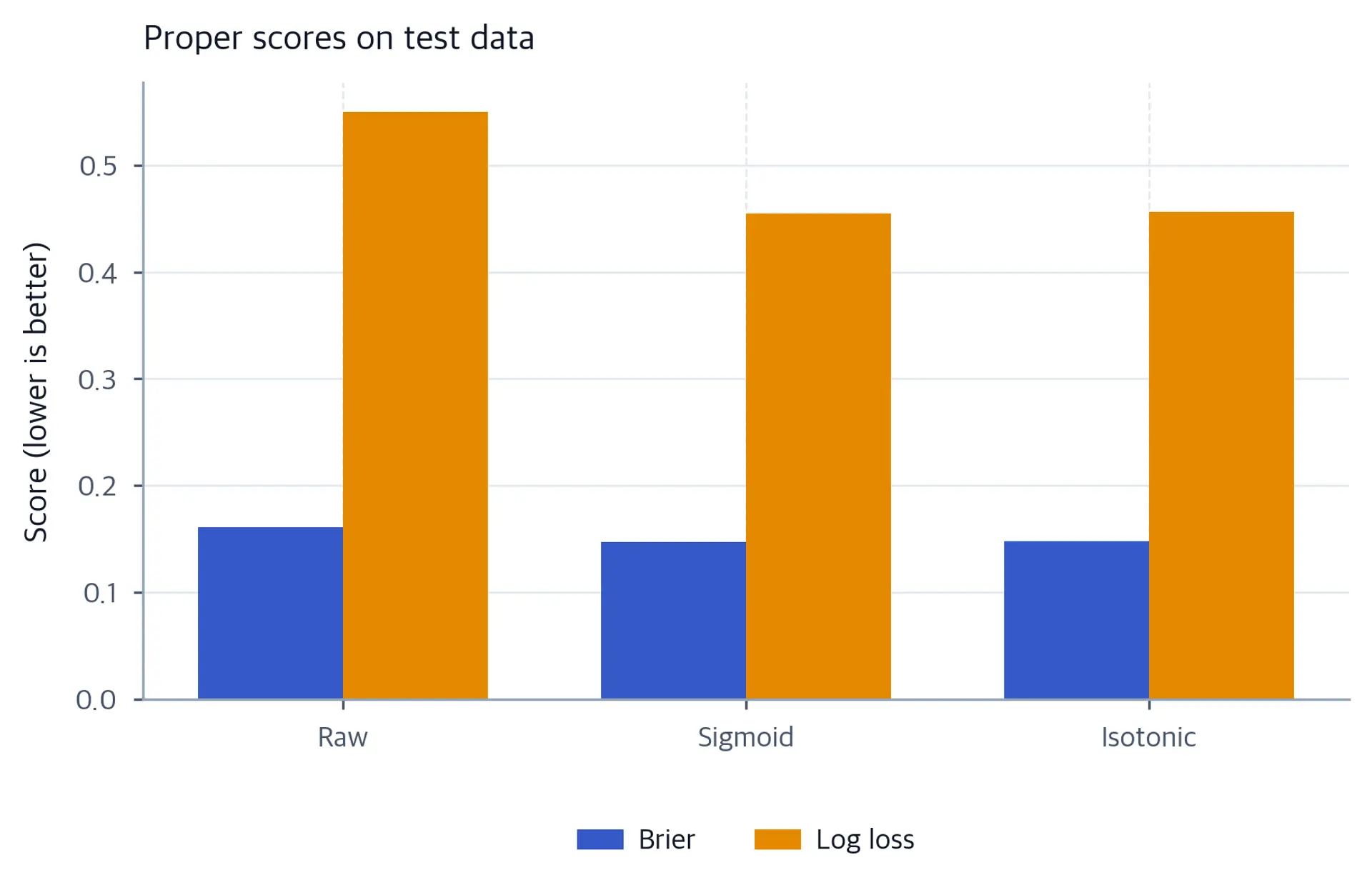 Grouped bar chart comparing Brier score and log loss for raw, sigmoid-calibrated, and isotonic-calibrated models.