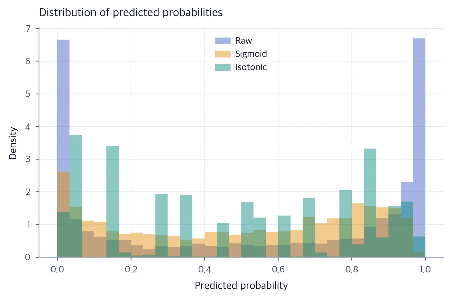 Overlaid histograms of raw, sigmoid-calibrated, and isotonic-calibrated predicted probabilities on the test set.