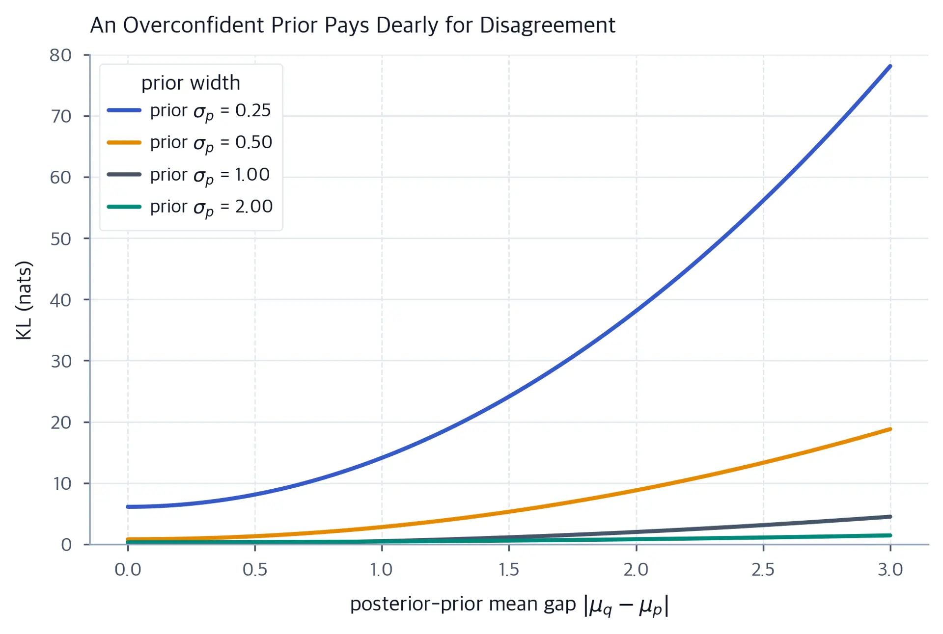 Rising curves of KL versus mean gap for four prior widths.