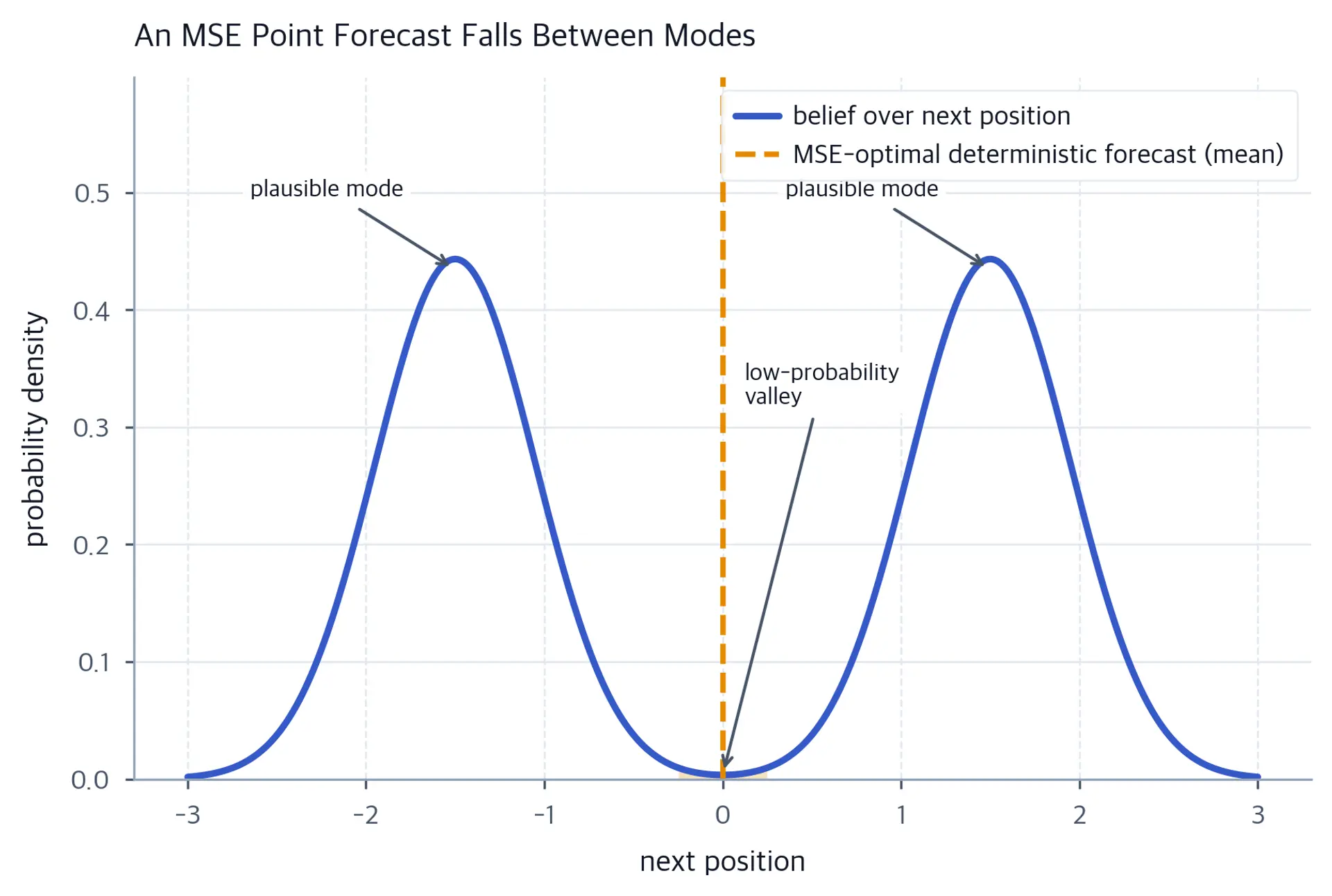 Bimodal density curve with a marker at the low-density conditional mean.