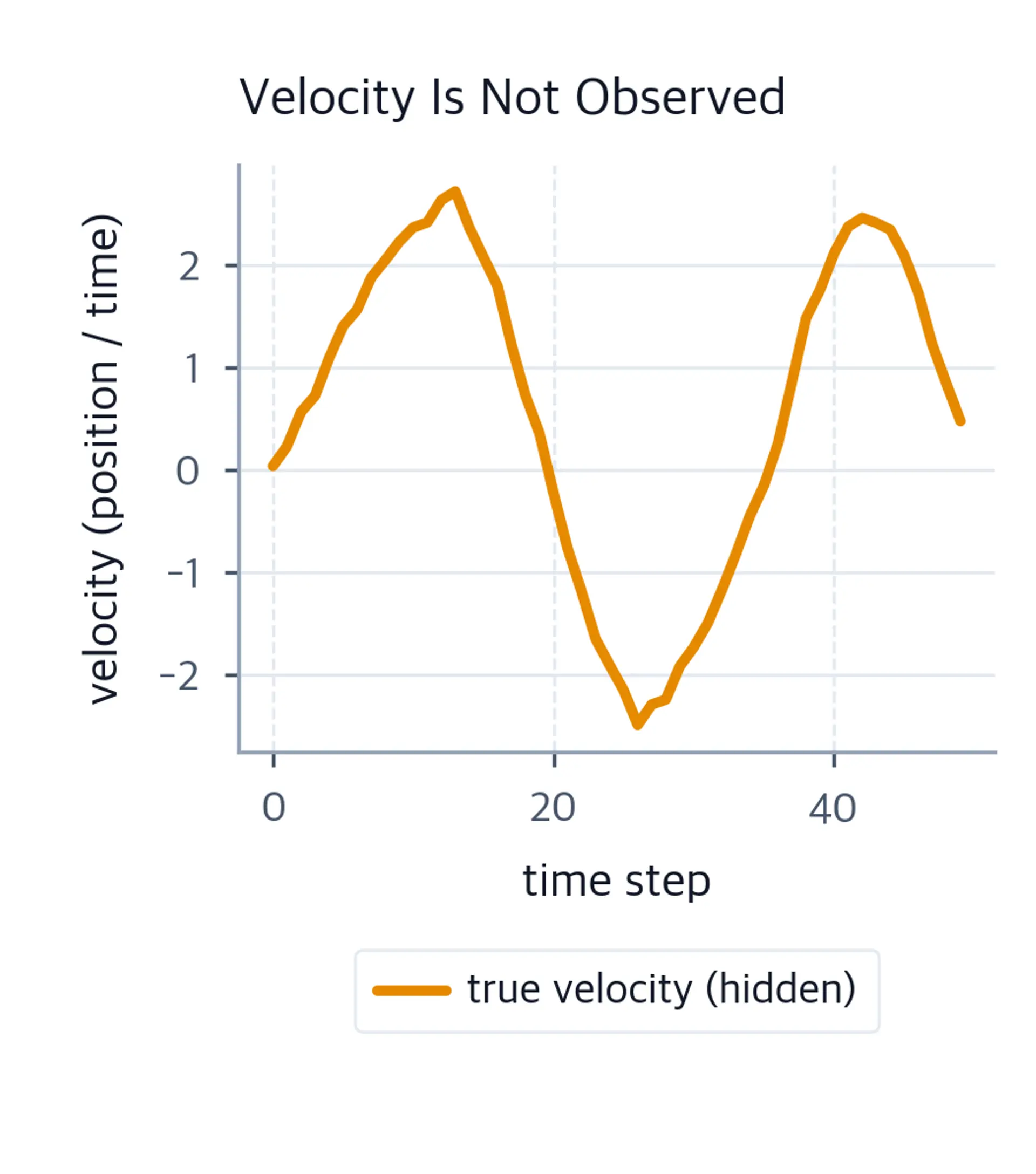 Hidden velocity curve on its own labeled axis.