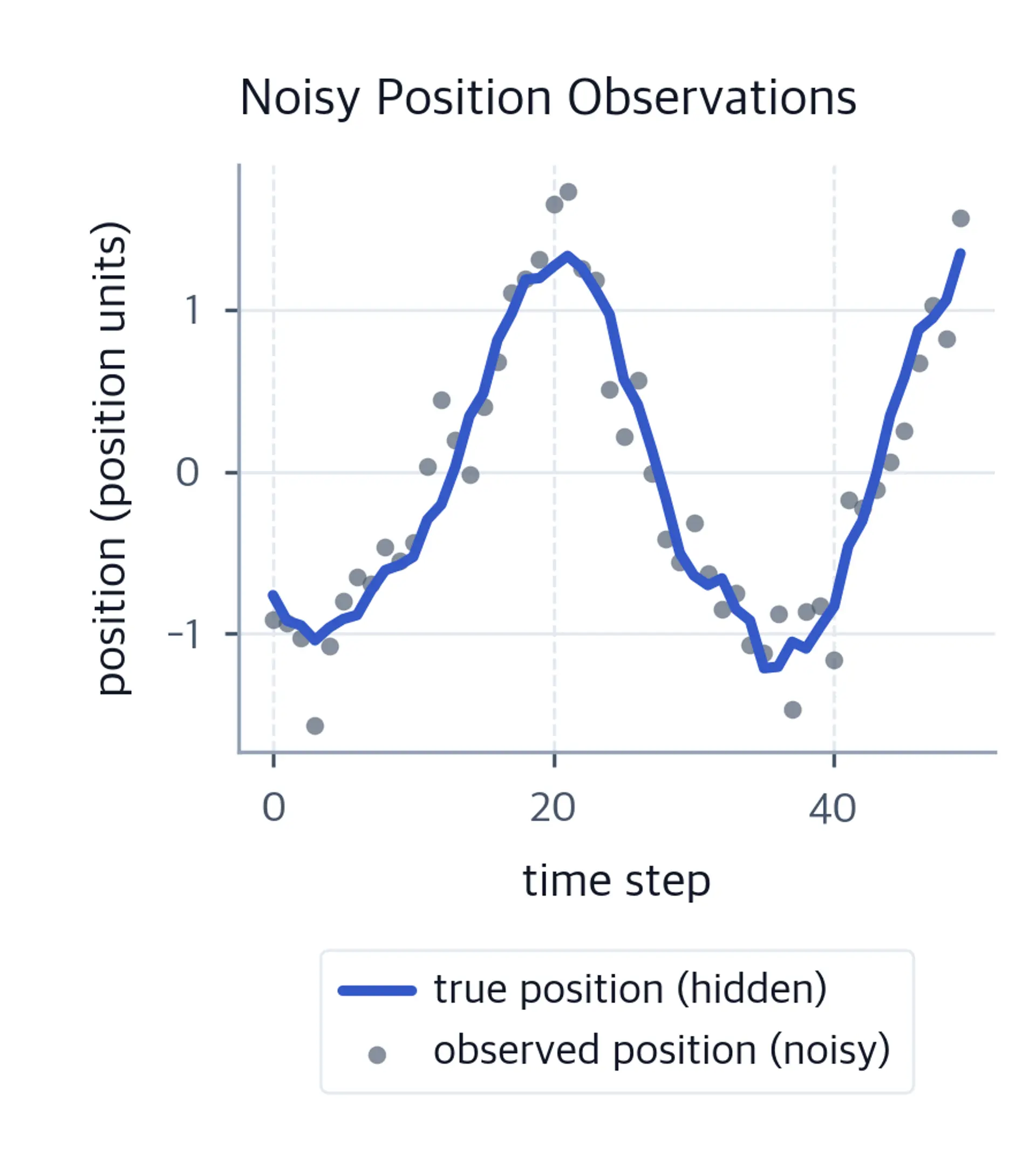 Position curve overlaid with noisy position samples.