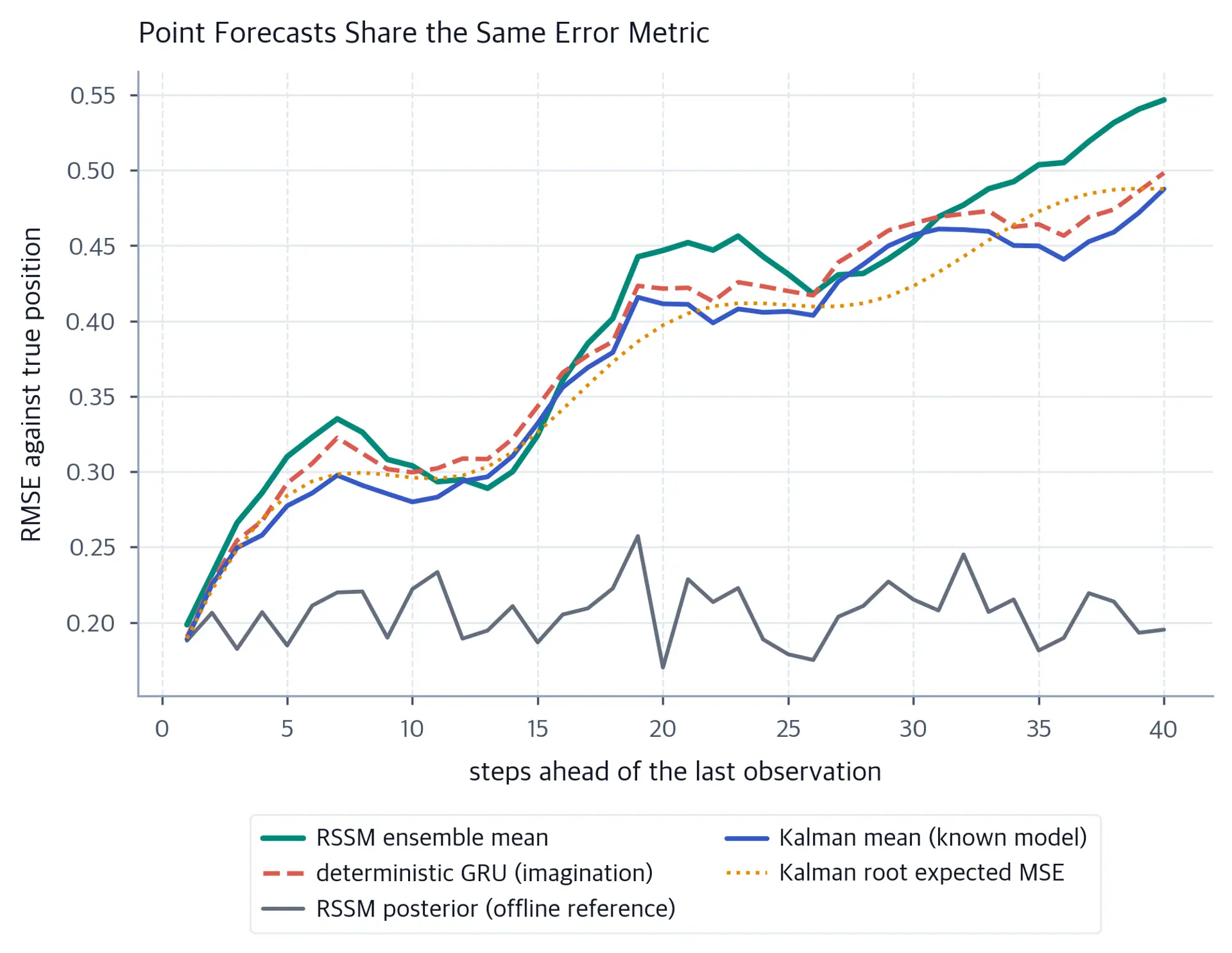 Point-forecast RMSE curves and an oracle covariance reference, with separate posterior-error comparison.
