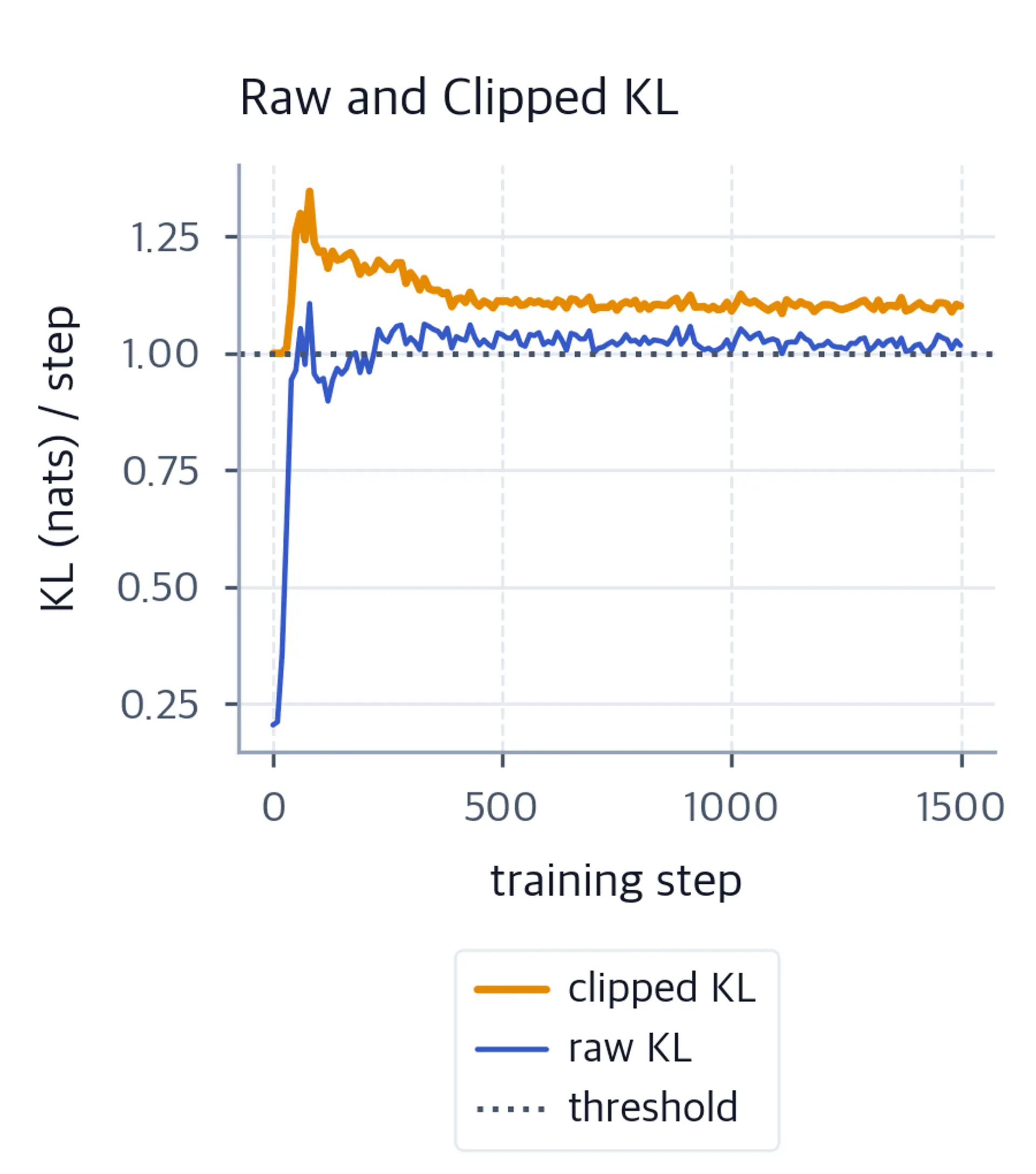 Raw and clipped KL traces compared with the chosen 1-nat threshold.