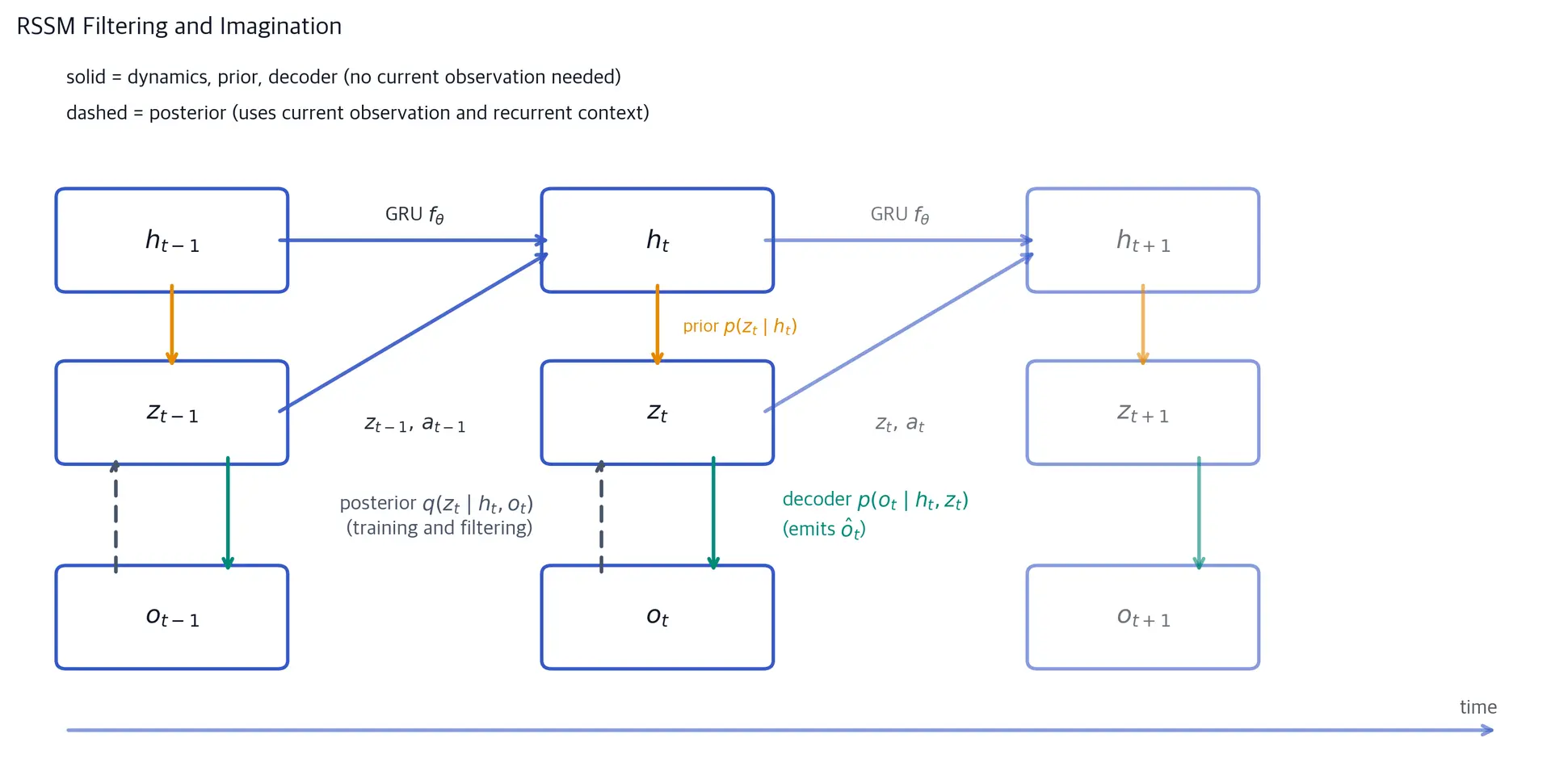 Diagram of RSSM boxes and arrows for prior, posterior, decoder, and GRU across three timesteps.
