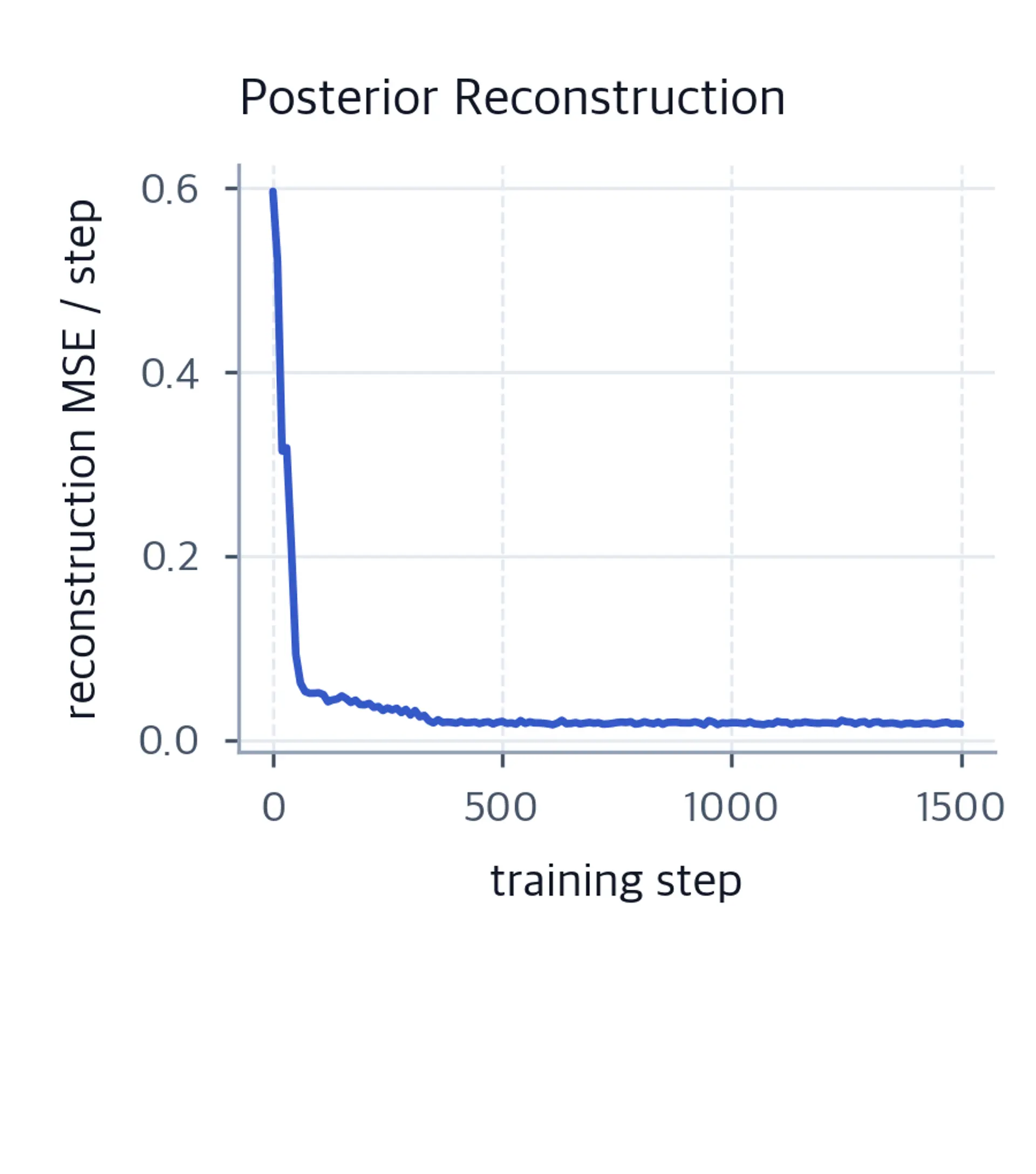 Training curve of reconstruction error decreasing and flattening.