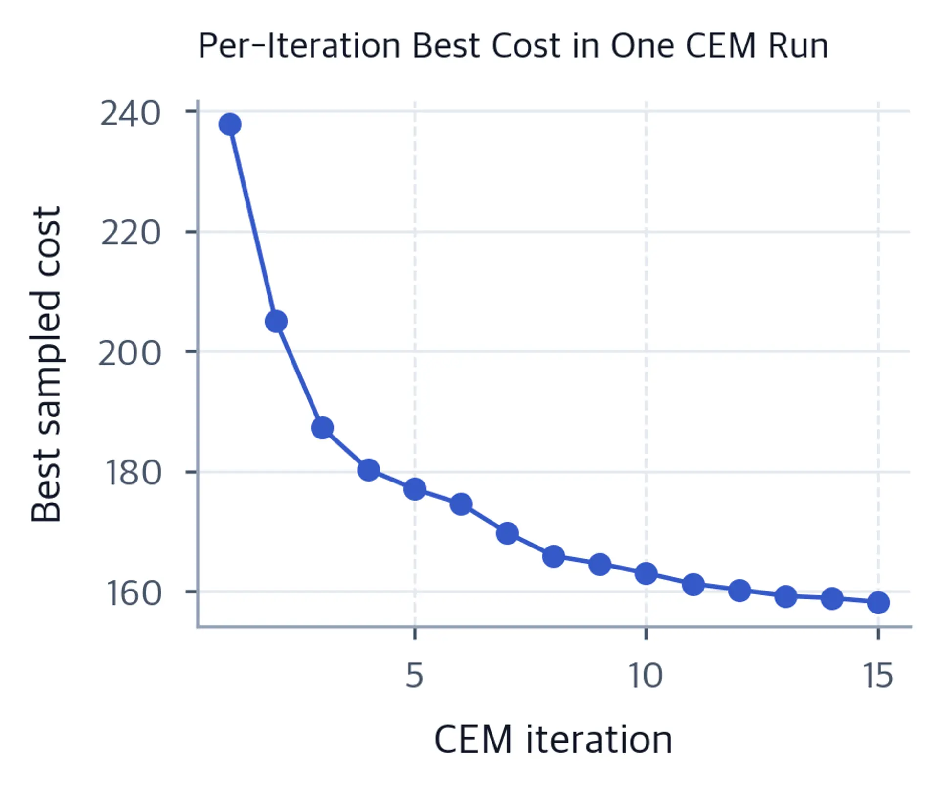 Line chart of best cost falling steeply over 15 CEM iterations.