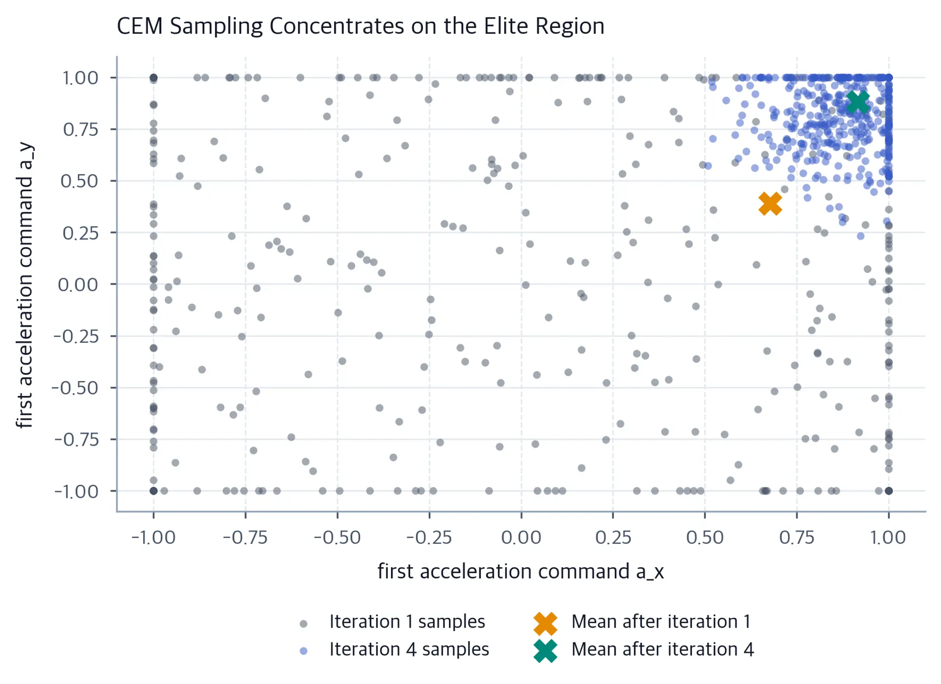 Scatter of sampled actions tightening from a wide cloud to a dense cluster.