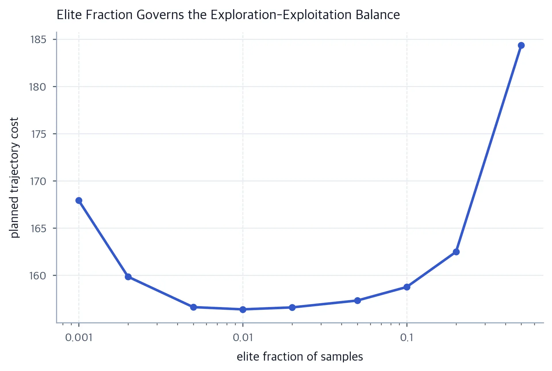 Line chart of plan cost against elite fraction, lowest at a moderate fraction.