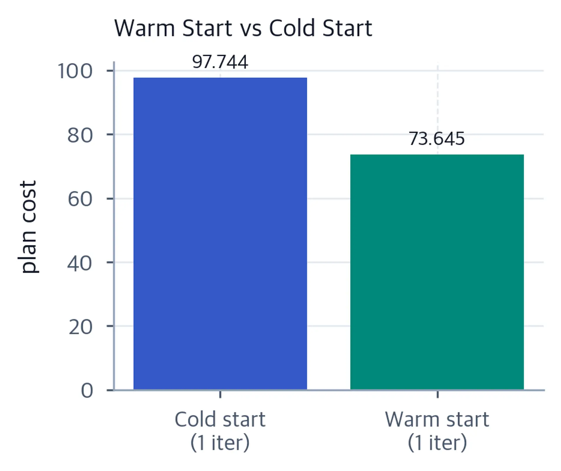 Bar chart comparing cold and warm start costs; warm start is lower.