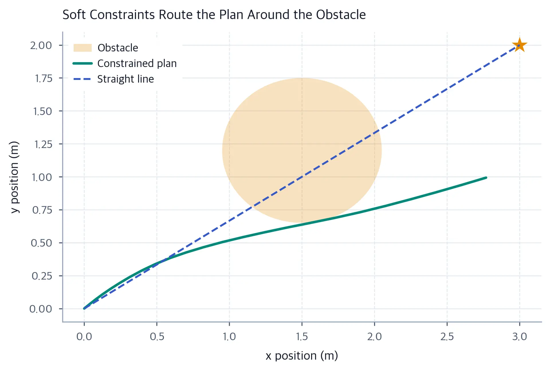 Path from origin to a goal star that arcs around a shaded obstacle disc.