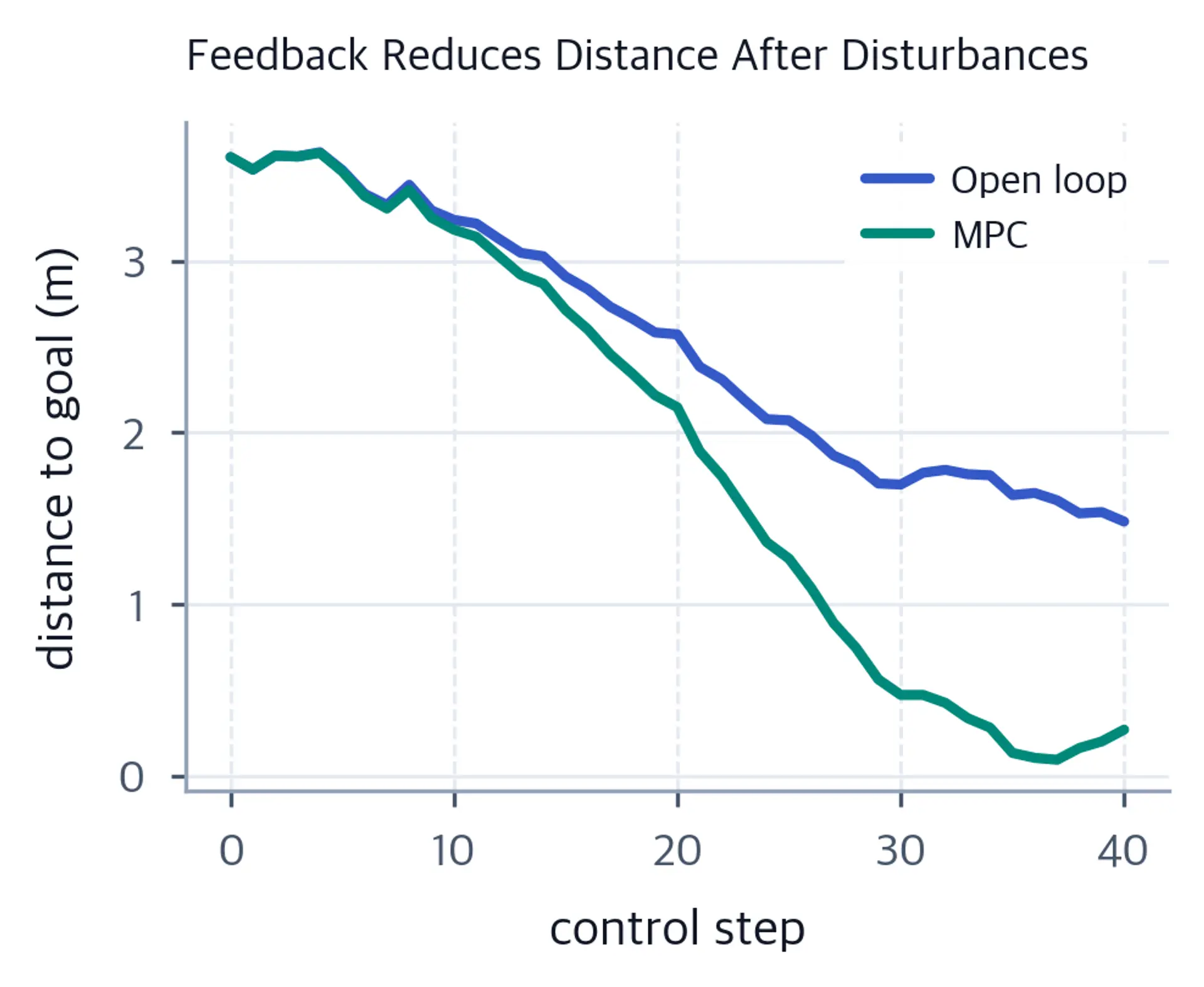 Line chart of distance-to-goal falling to near zero for MPC but not open loop.
