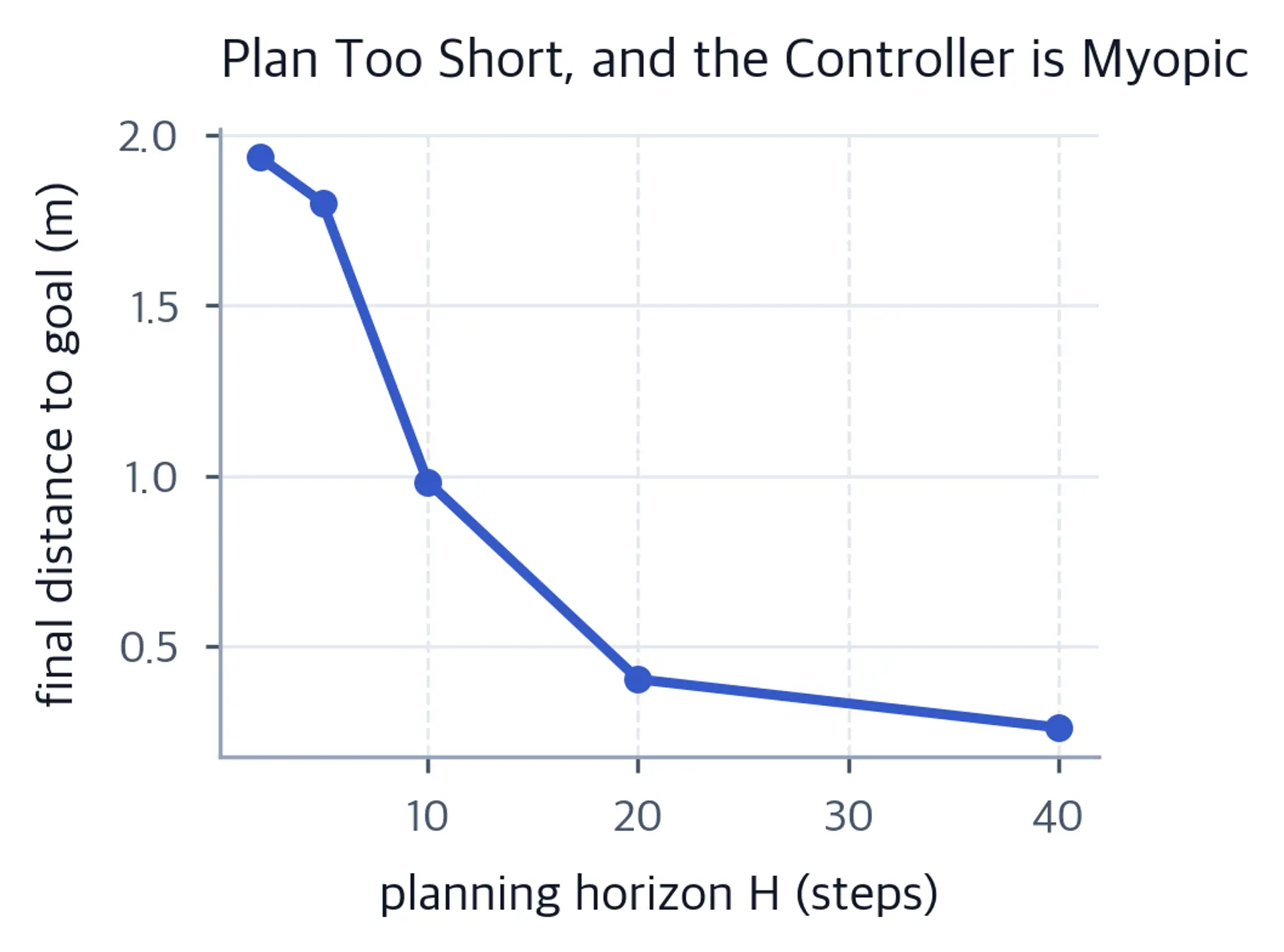 Line chart of error falling then flattening as horizon increases from 2 to 40.