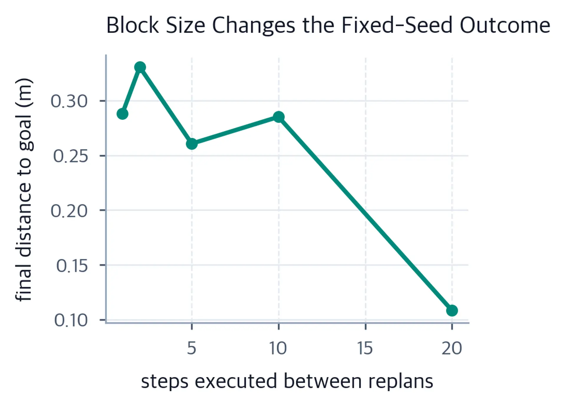 Non-monotonic line chart of final goal error for replanning block sizes 1, 2, 5, 10, and 20.