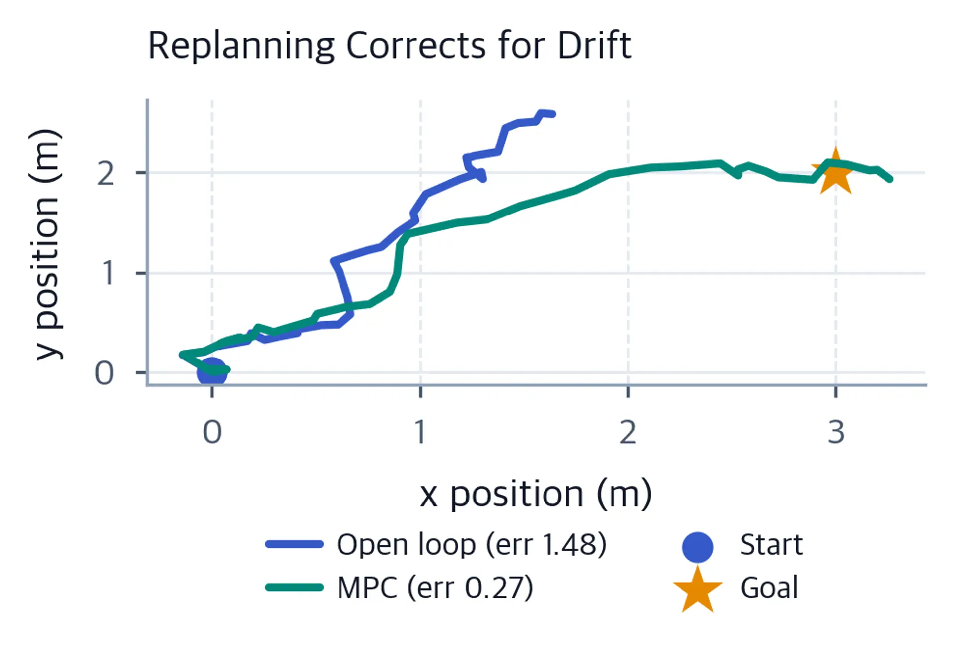 Two paths from origin to a goal star; MPC ends closer to goal.