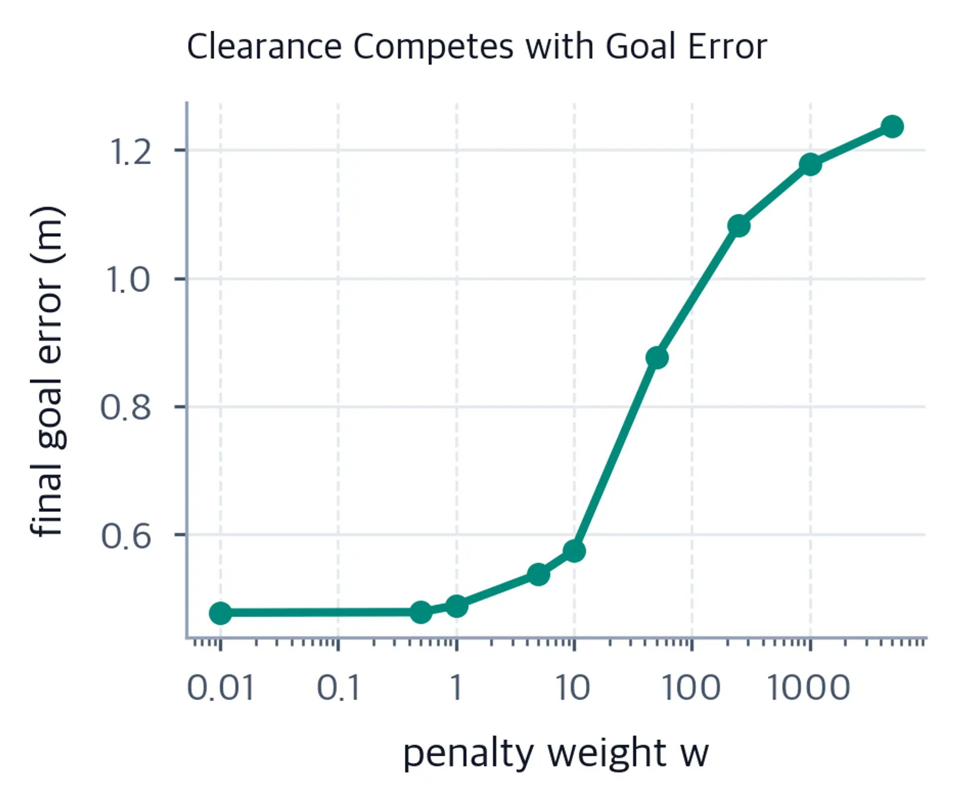 Line chart of final distance to the goal versus penalty weight.