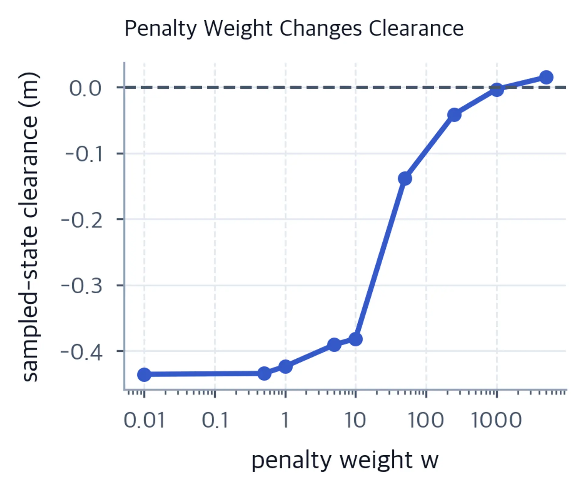 Line chart of sampled-state obstacle clearance versus penalty weight, with a dashed zero-clearance line.