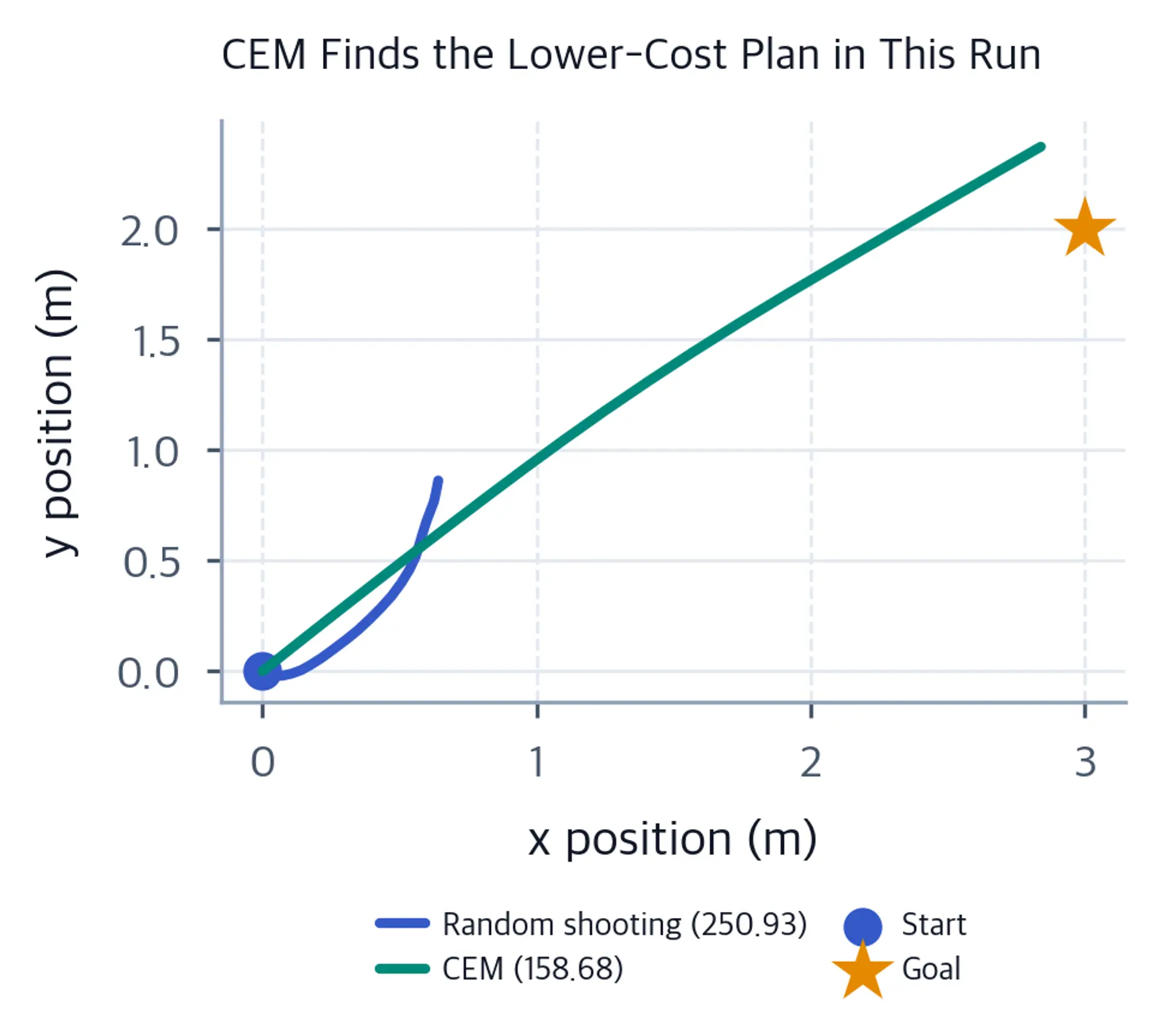Two position paths from the origin toward a goal star; the CEM path extends farther and has the lower objective value in this run.