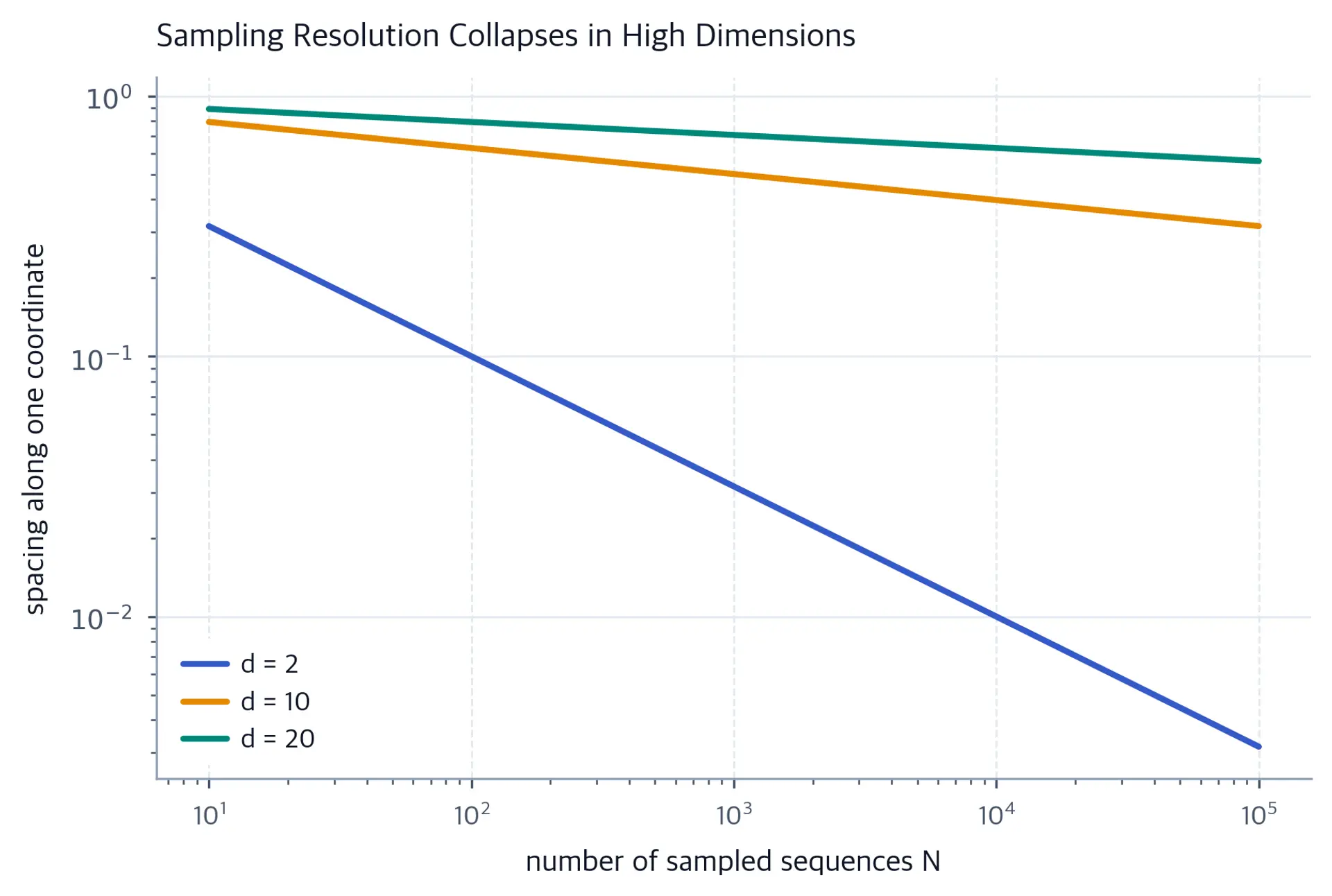 Log-log curves showing sample spacing shrinking far more slowly in higher dimensions.
