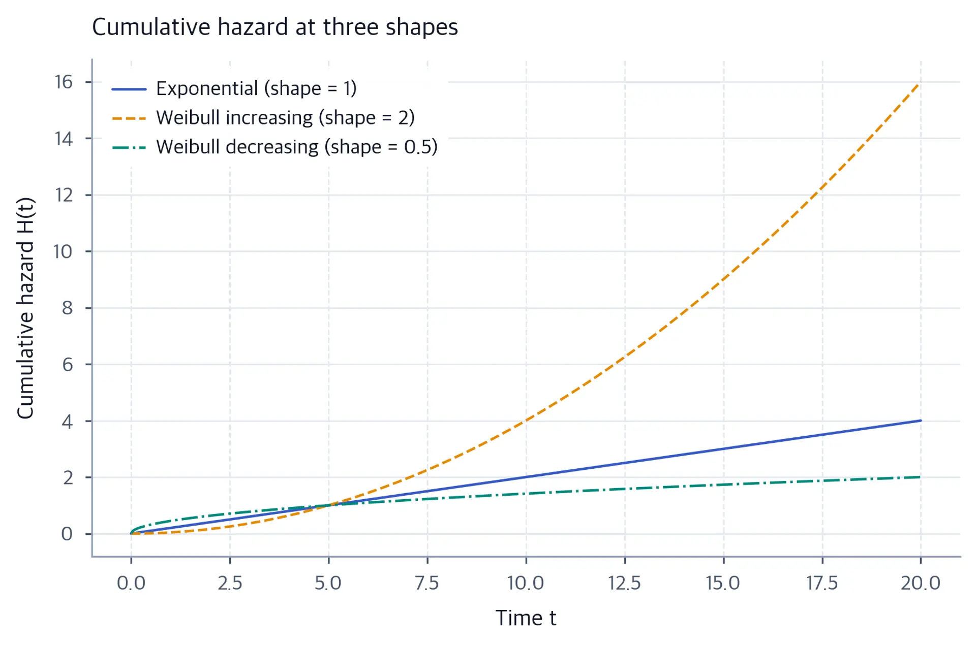 Three rising cumulative-hazard curves; one rises fastest early, one fastest late.