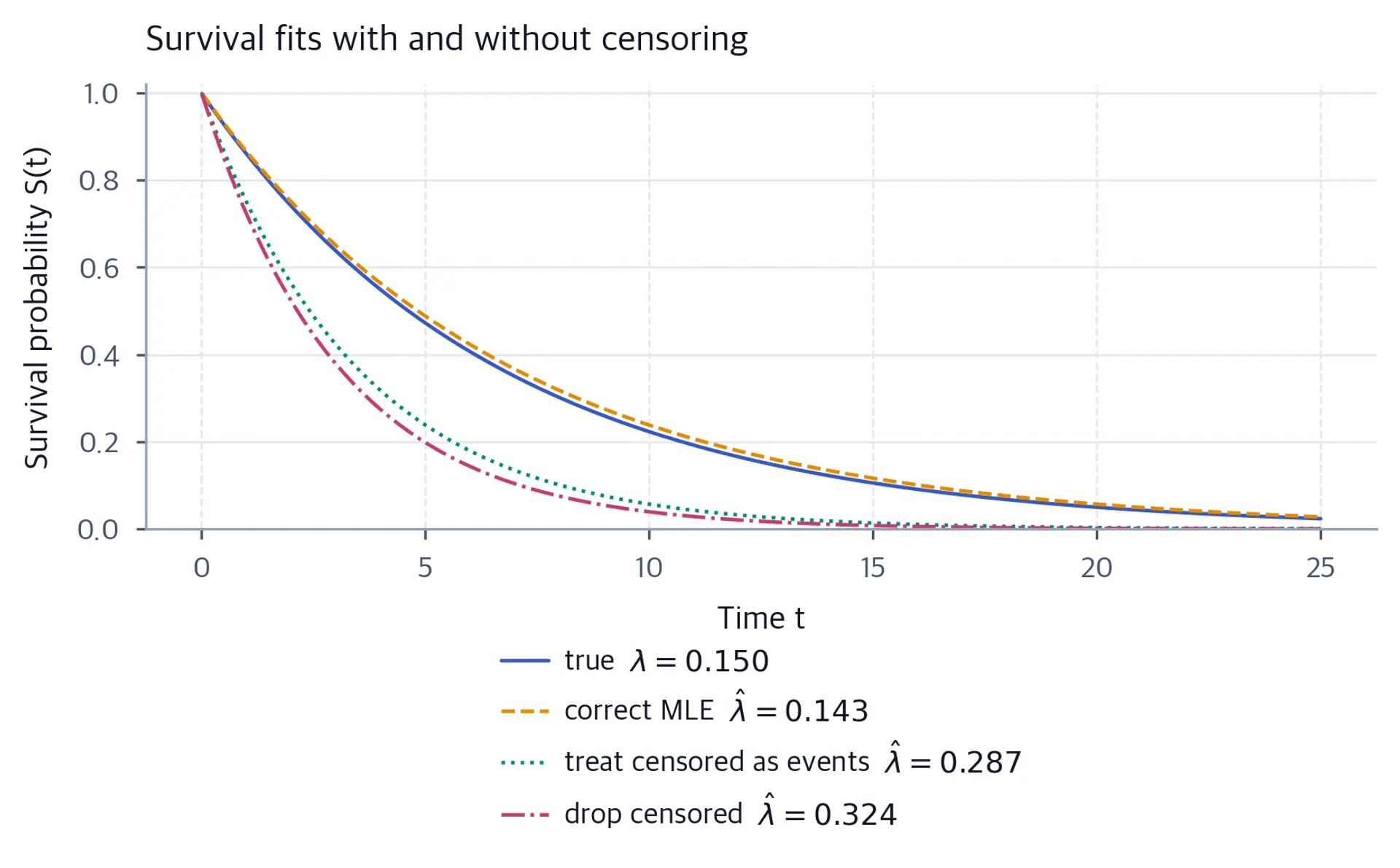 Four monotonically decreasing curves. The true and MLE curves are close together and lie above the two naive curves.