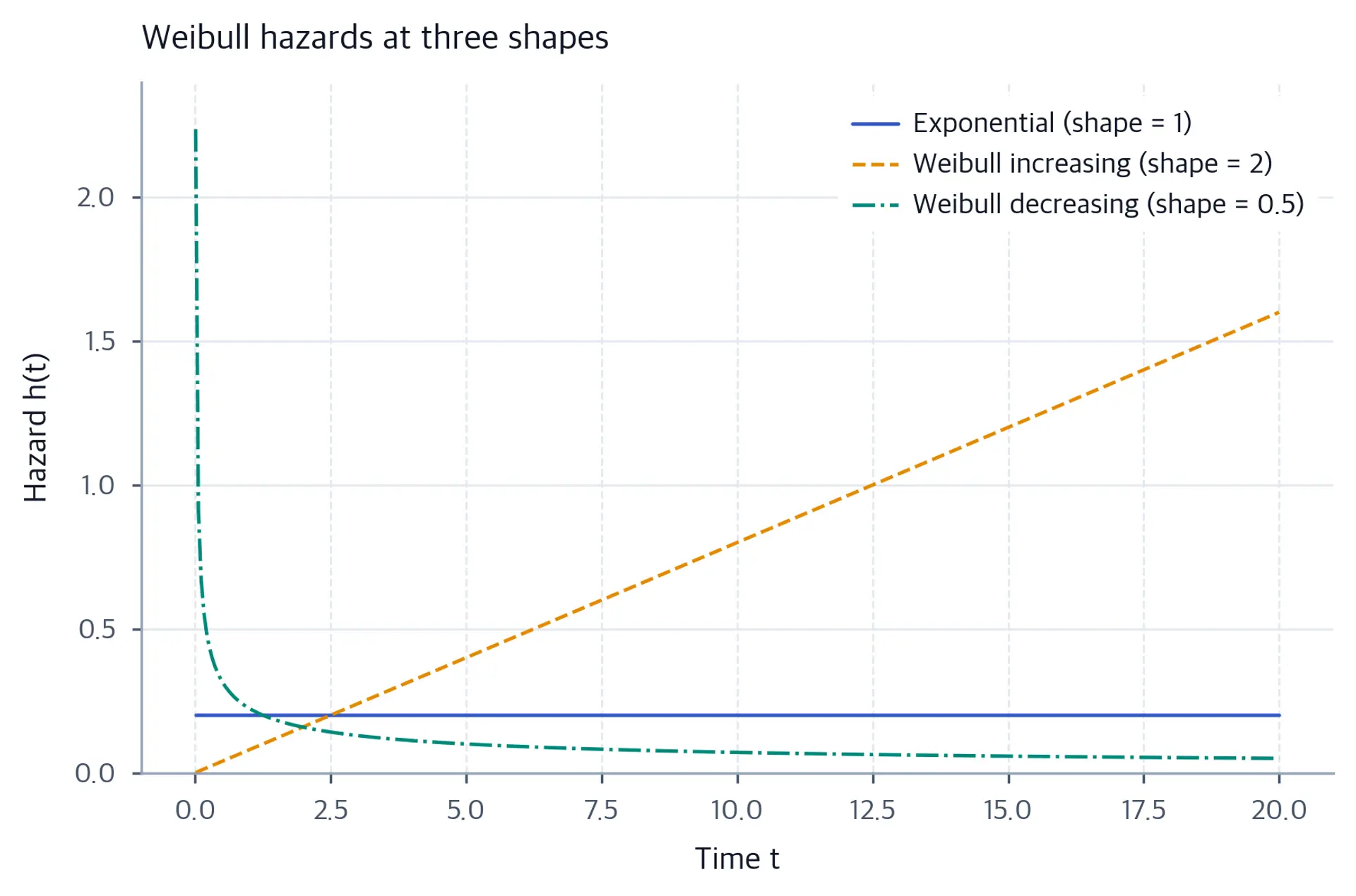 One flat horizontal line, one line rising steadily from near zero, and one line dropping sharply from a high value and flattening near zero.