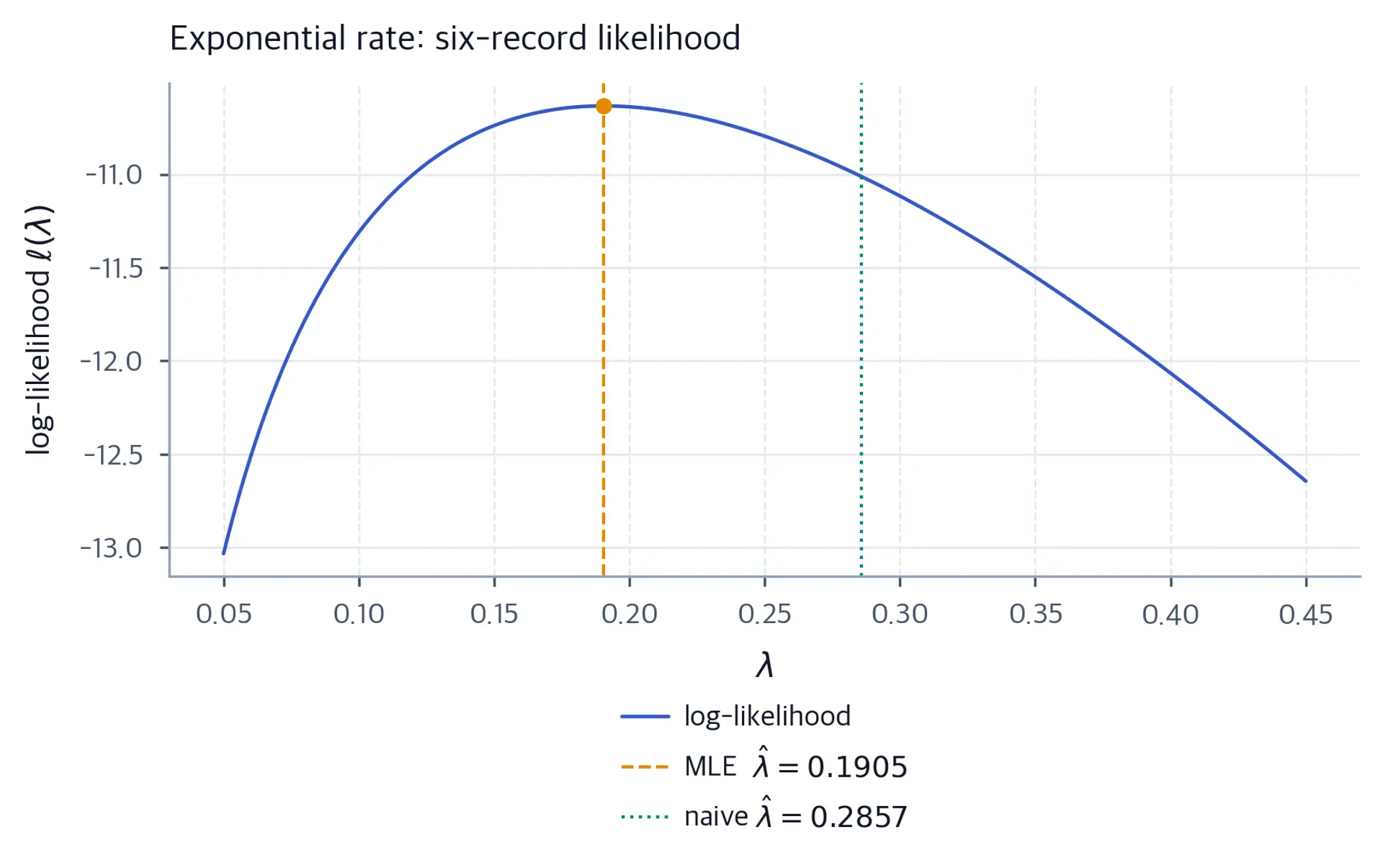 A concave curve peaking at a small positive value of lambda, with a dashed line at its maximum and a dotted vertical line further to the right marking the naive estimate.