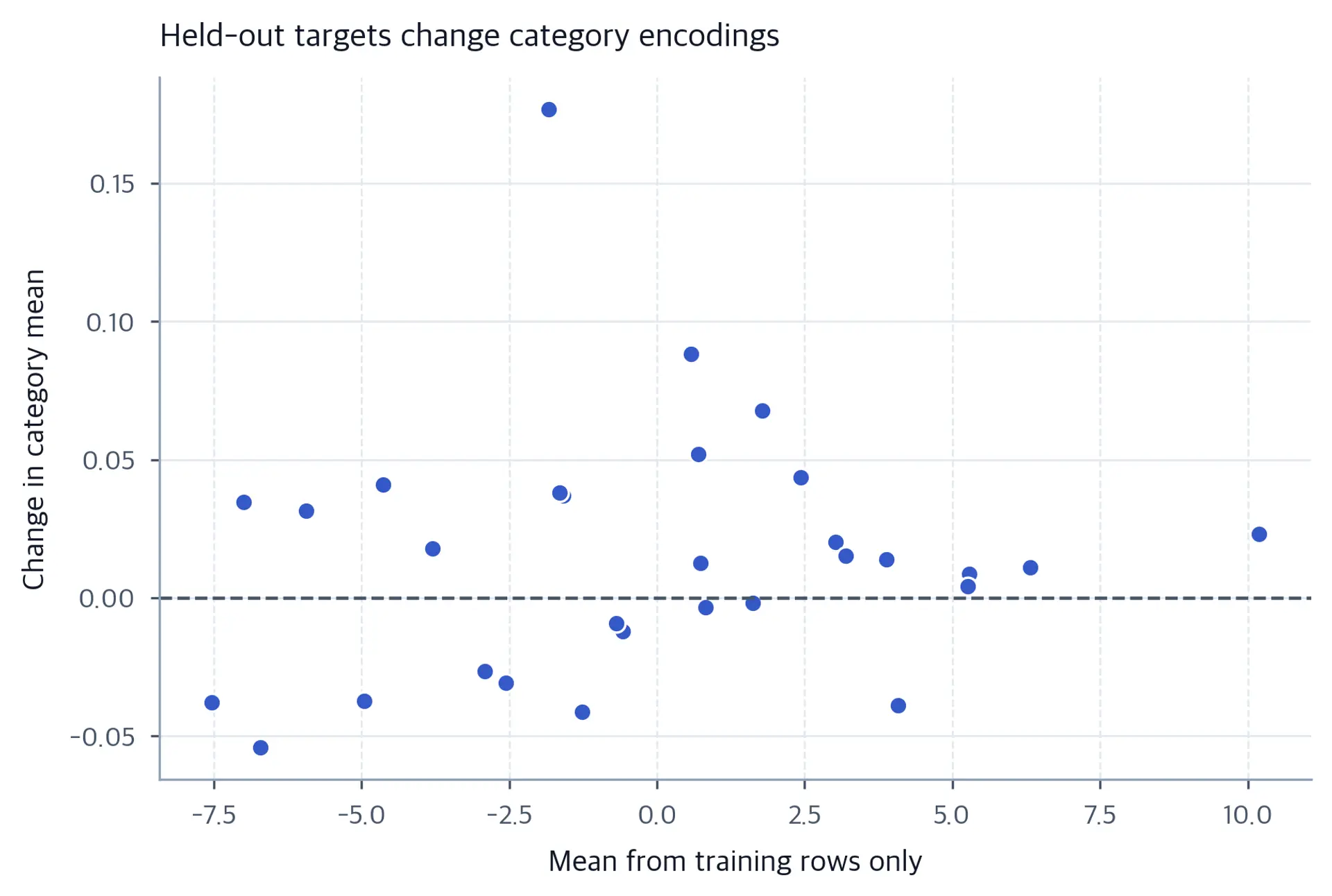 Category-mean changes above and below a zero reference line, plotted against each training-only category mean.