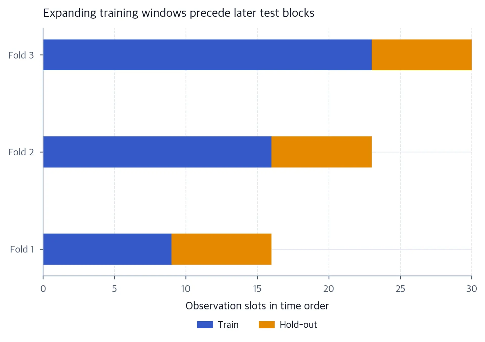 Three rows show blue training slots 0–8, 0–15, and 0–22, followed by orange held-out slots 9–15, 16–22, and 23–29.