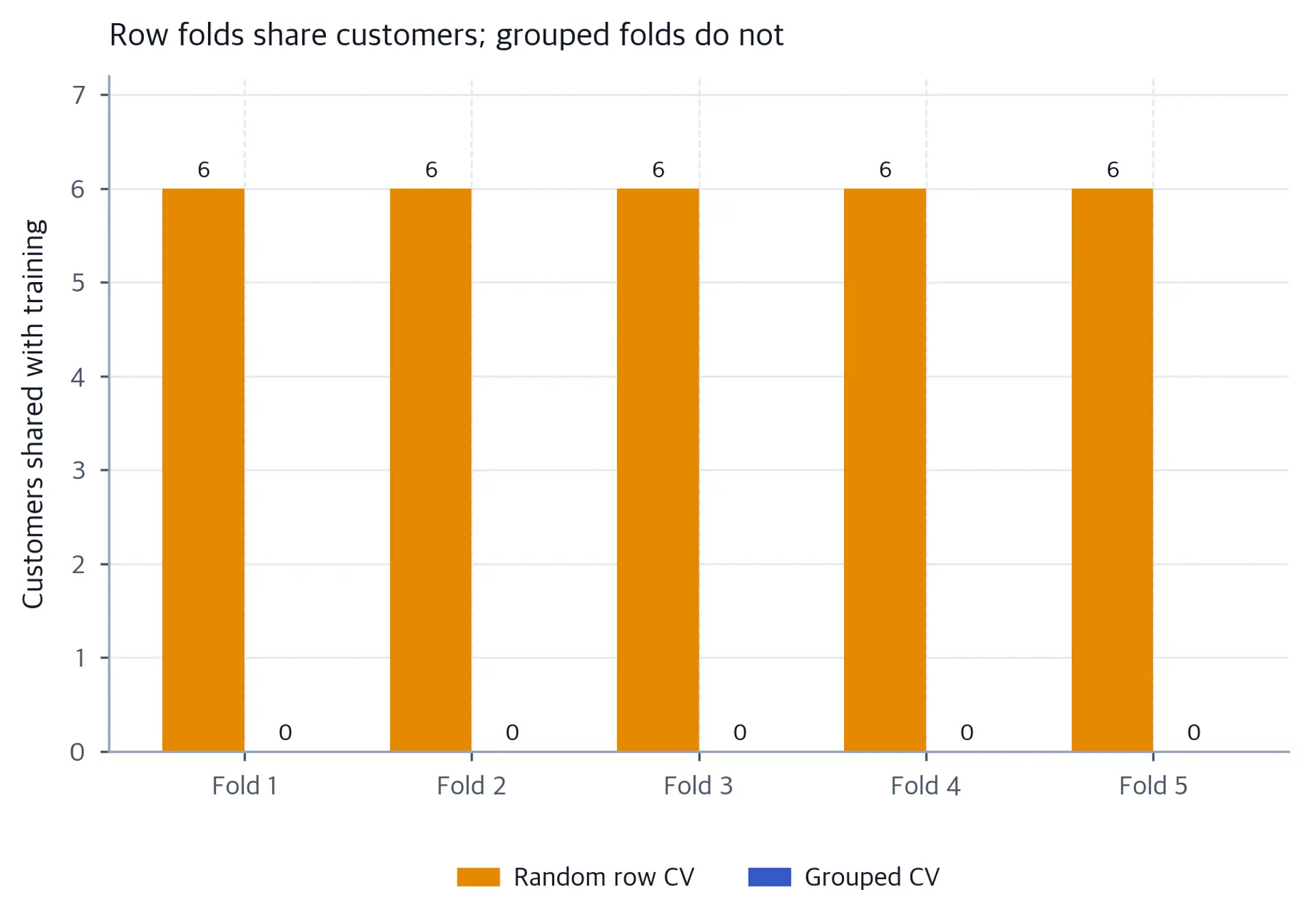 Each of five folds has six shared customers for random row CV and zero for grouped CV, with all zero values labeled explicitly.