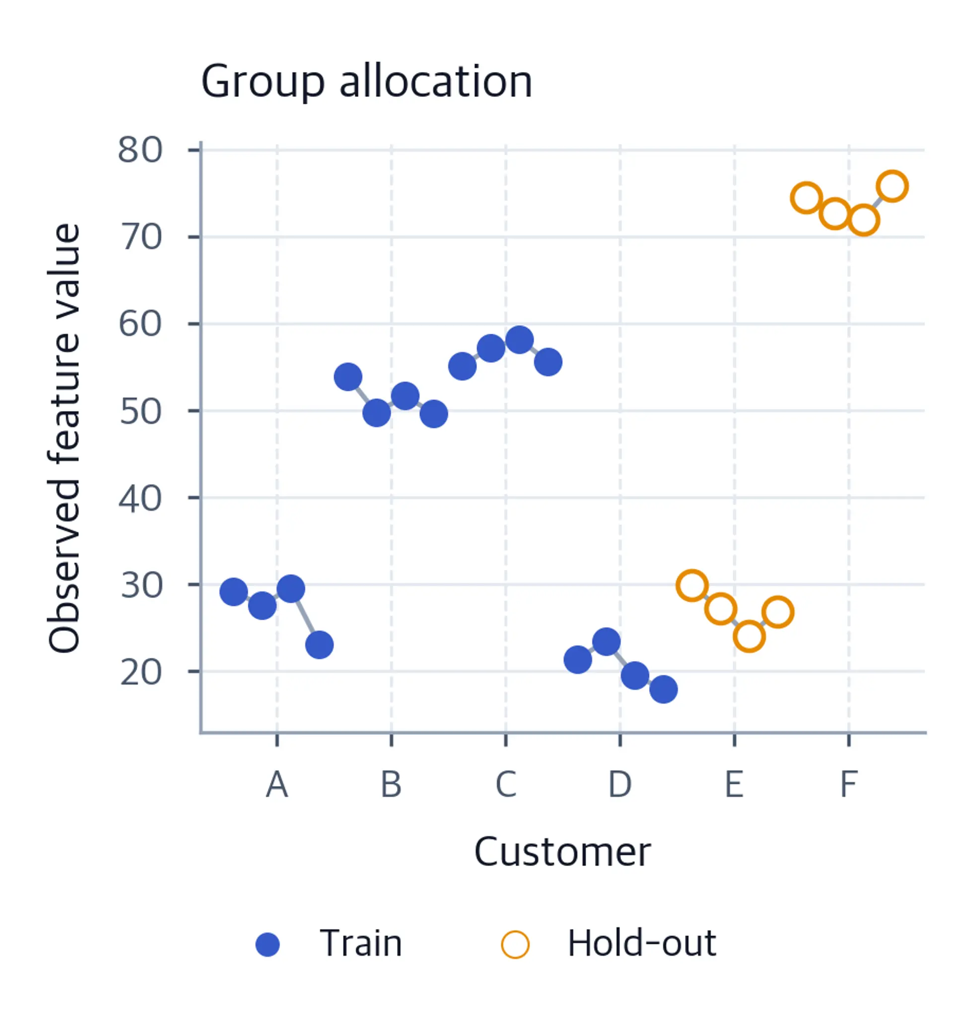 The four observations of customers A through D are filled training markers; all observations of E and F are open held-out markers.